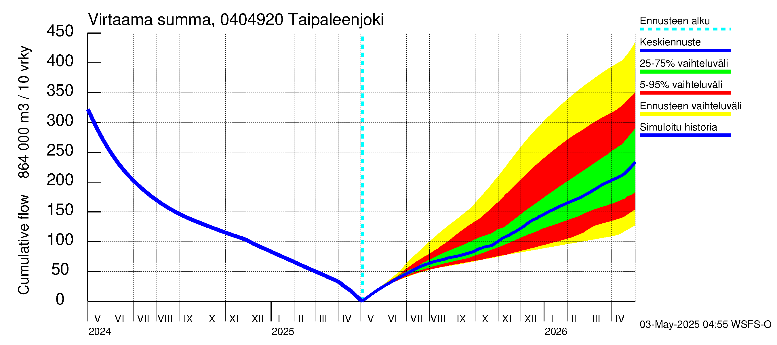 Vuoksen vesistöalue - Taipaleenjoki: Virtaama / juoksutus - summa