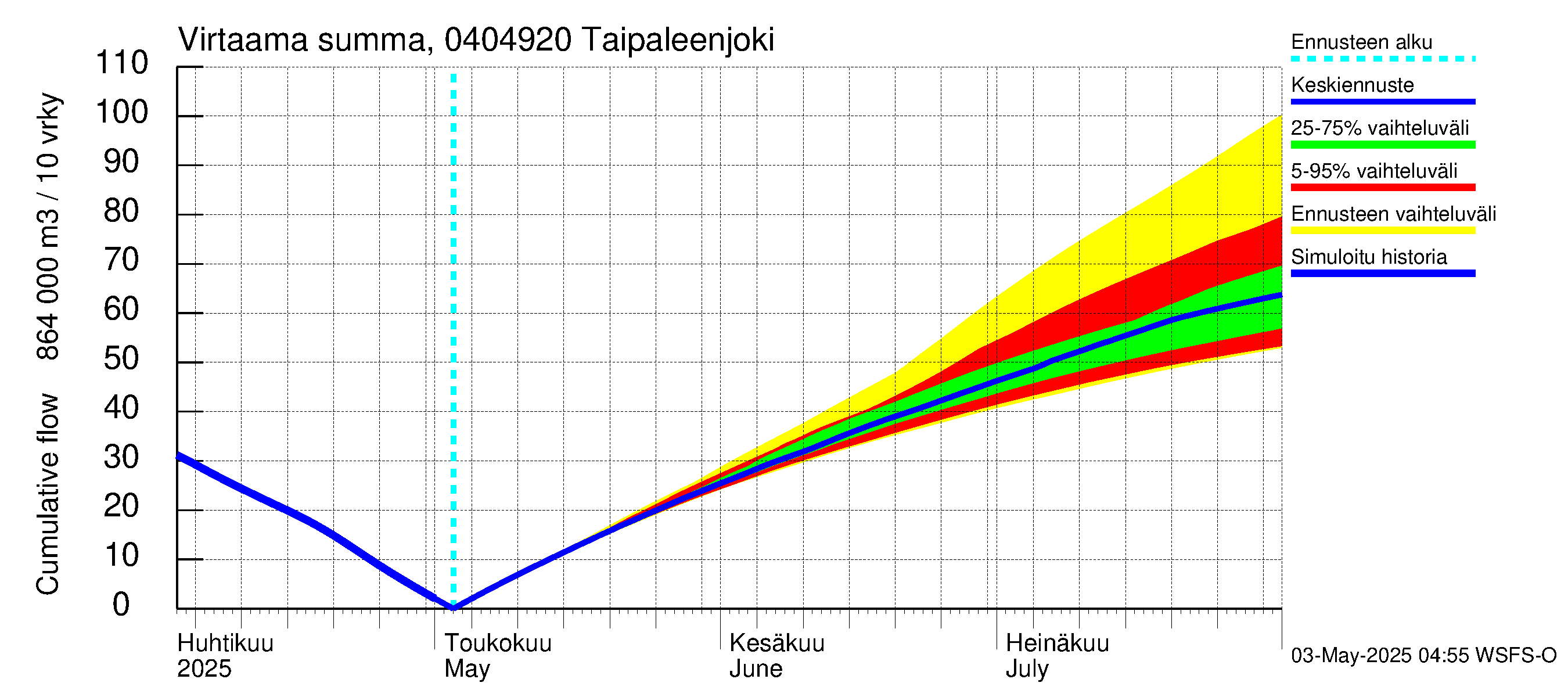 Vuoksen vesistöalue - Taipaleenjoki: Virtaama / juoksutus - summa