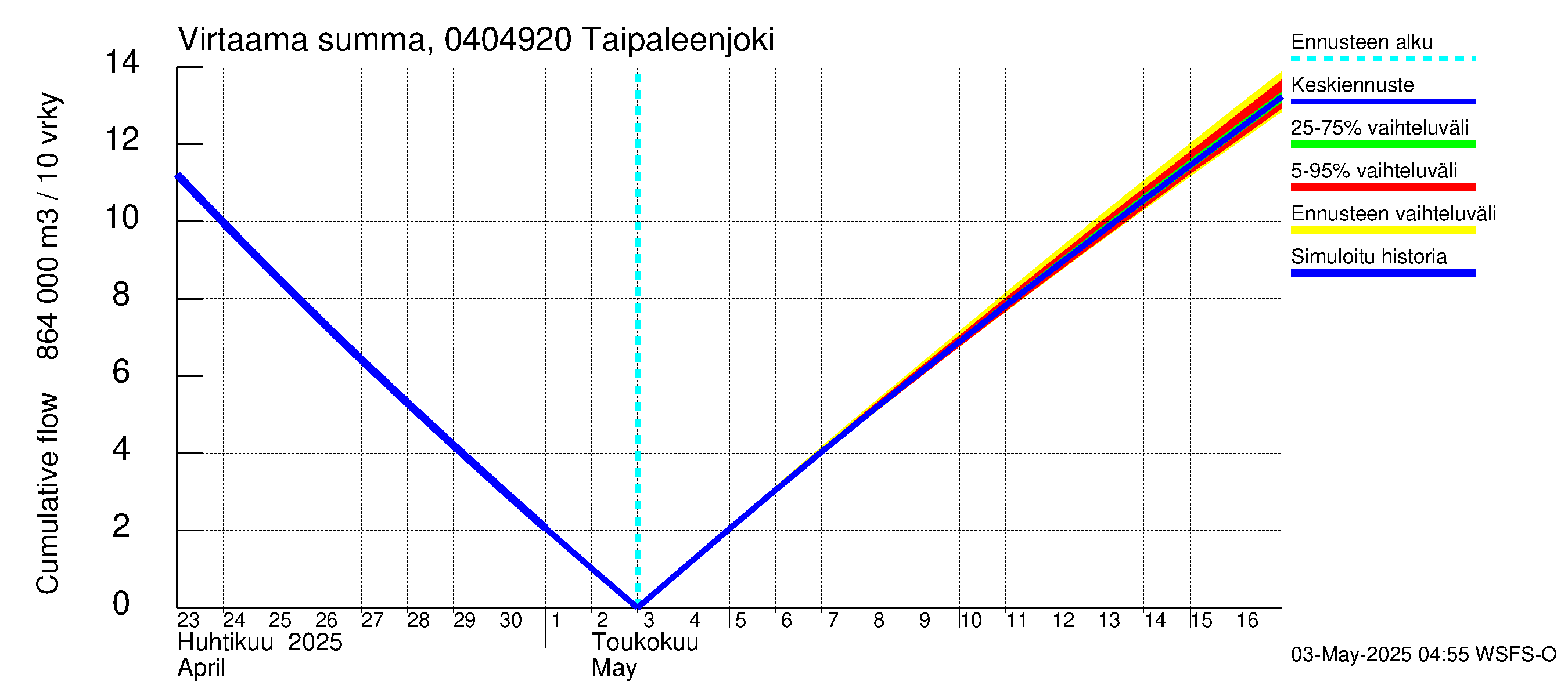 Vuoksen vesistöalue - Taipaleenjoki: Virtaama / juoksutus - summa