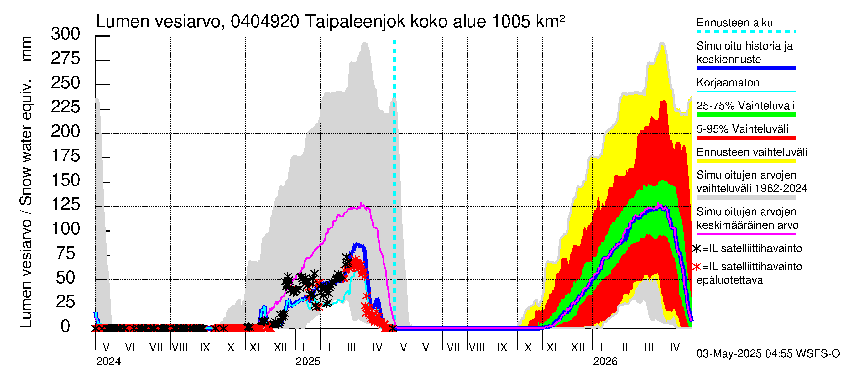 Vuoksen vesistöalue - Taipaleenjoki: Lumen vesiarvo