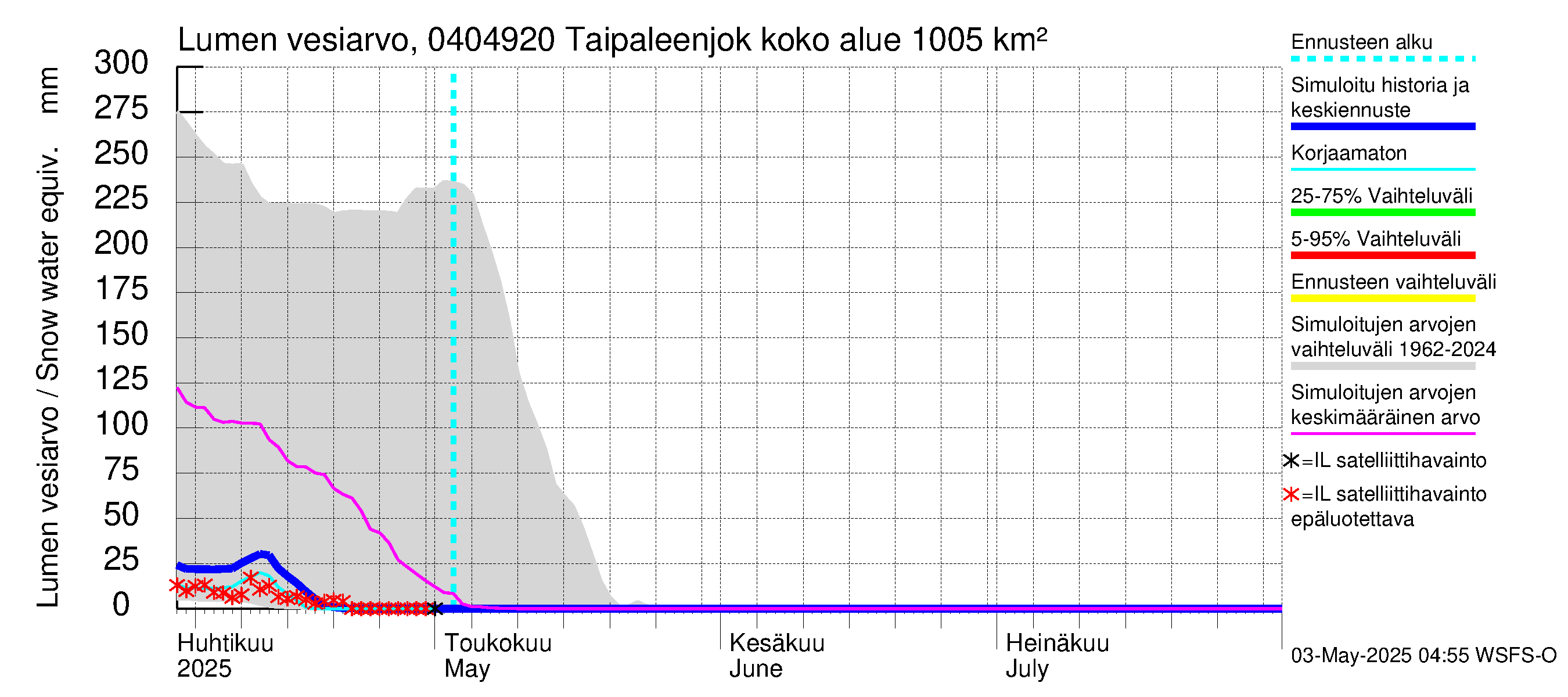 Vuoksen vesistöalue - Taipaleenjoki: Lumen vesiarvo