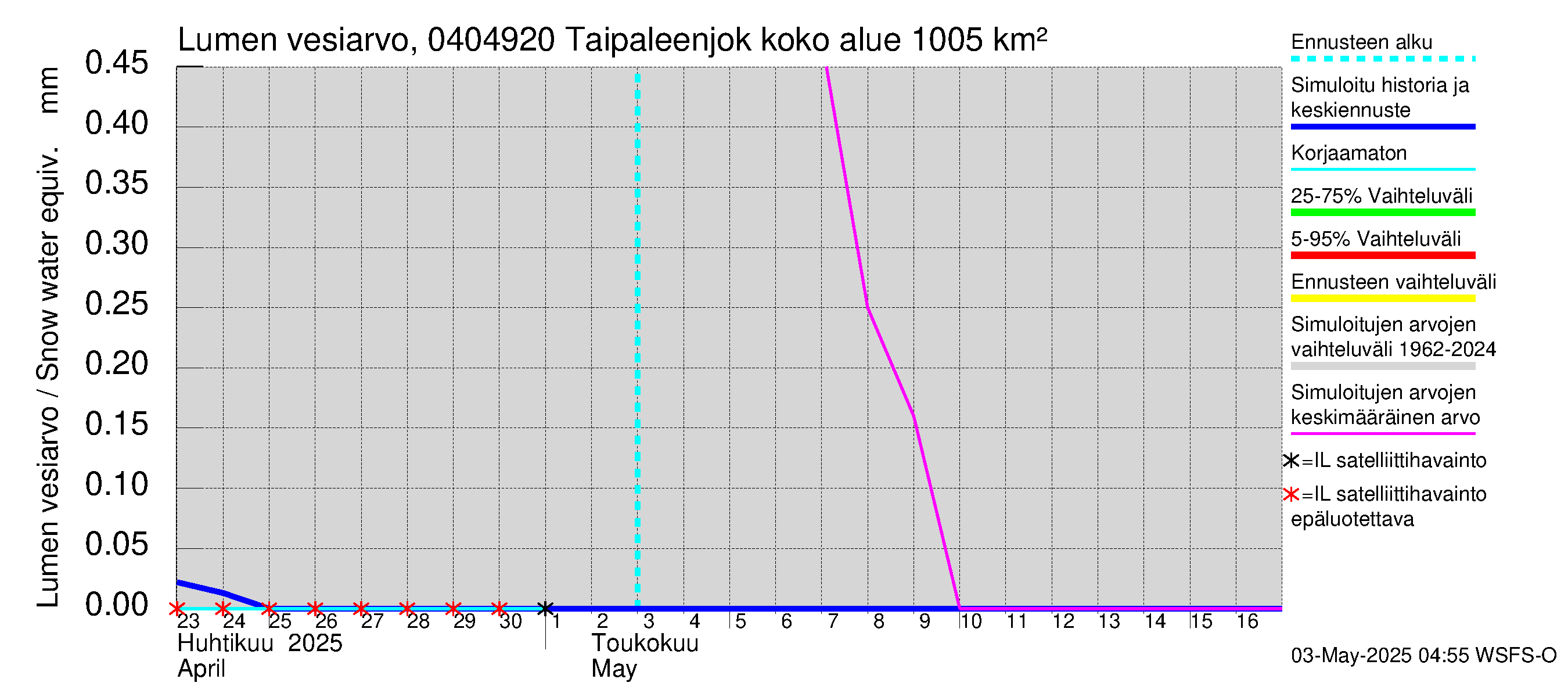 Vuoksen vesistöalue - Taipaleenjoki: Lumen vesiarvo