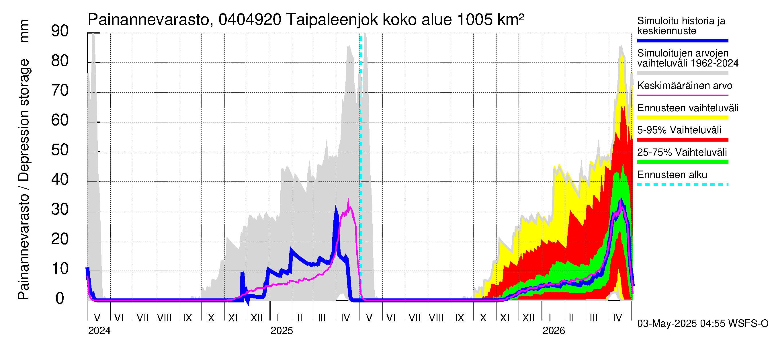 Vuoksen vesistöalue - Taipaleenjoki: Painannevarasto