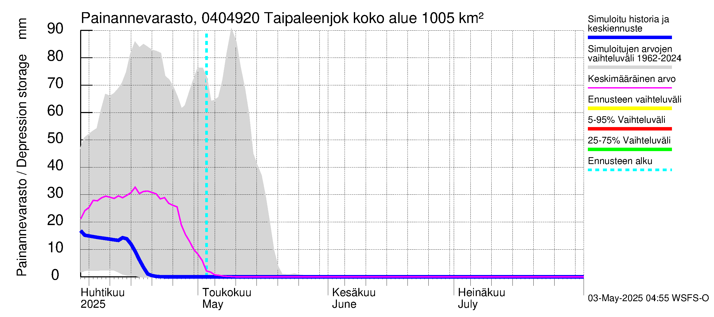 Vuoksen vesistöalue - Taipaleenjoki: Painannevarasto