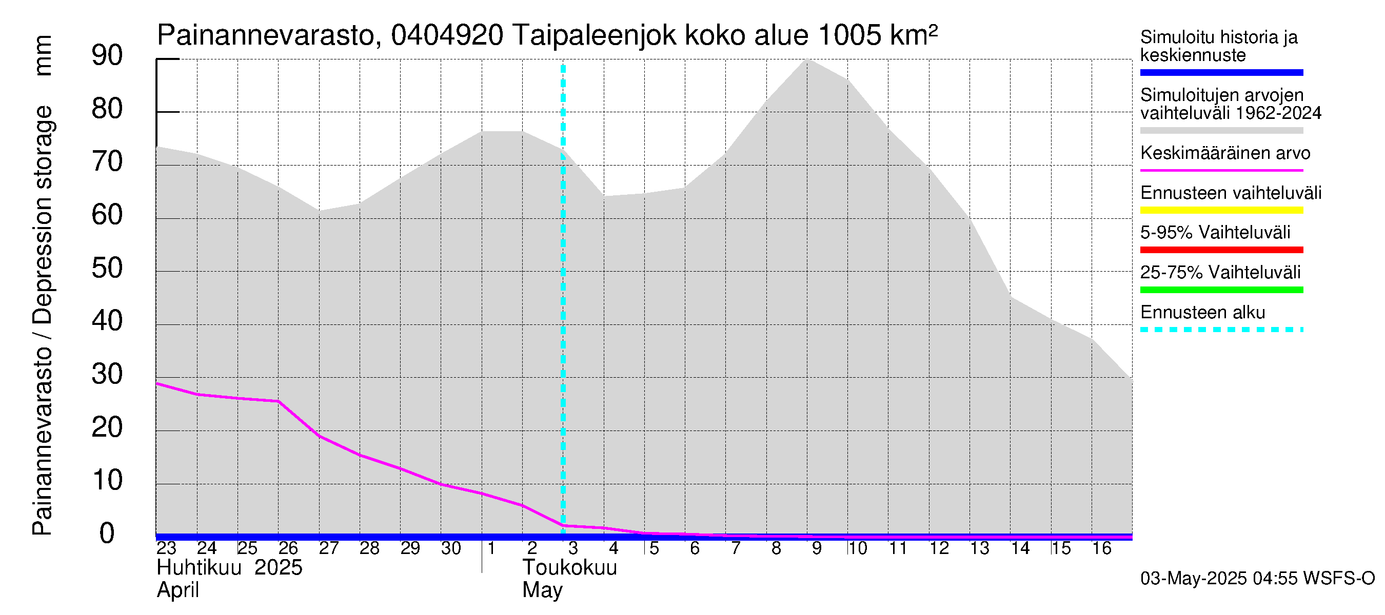 Vuoksen vesistöalue - Taipaleenjoki: Painannevarasto