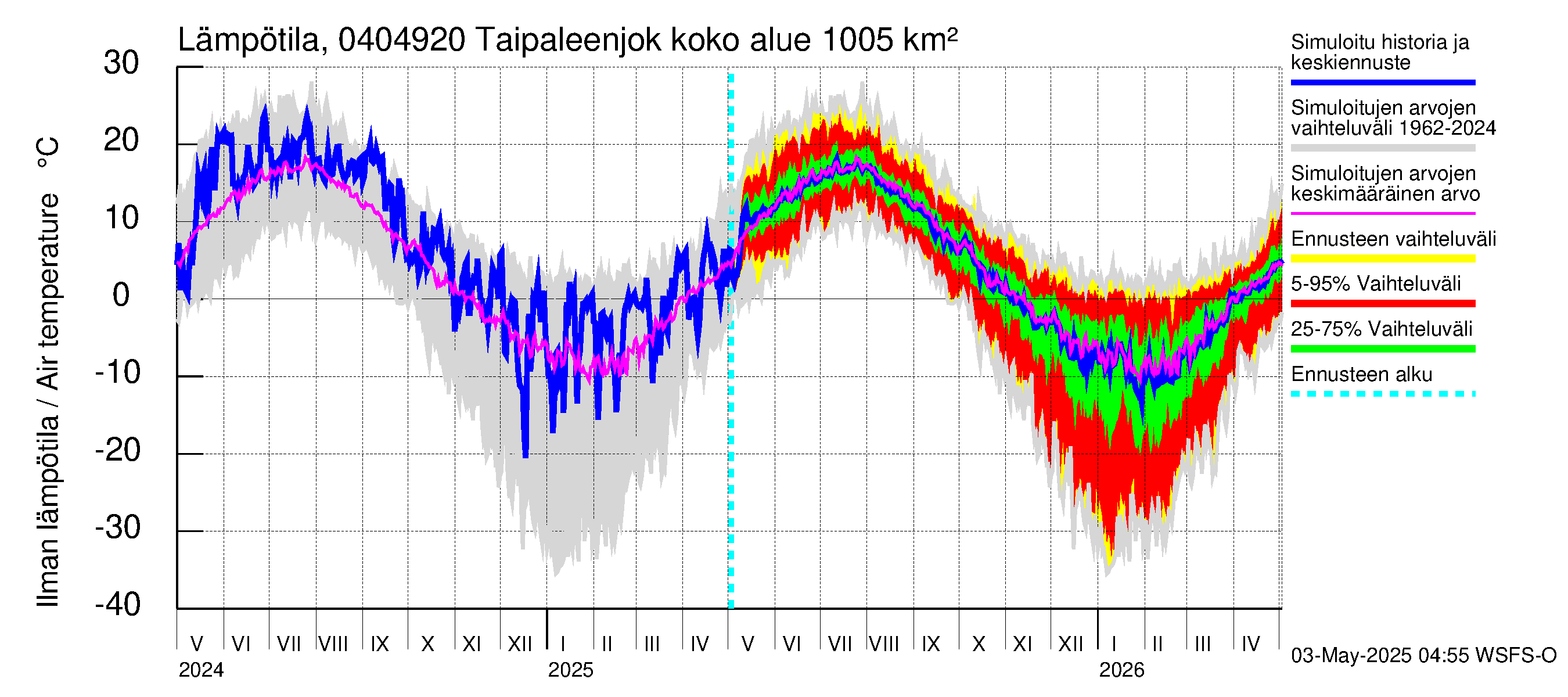 Vuoksen vesistöalue - Taipaleenjoki: Ilman lämpötila
