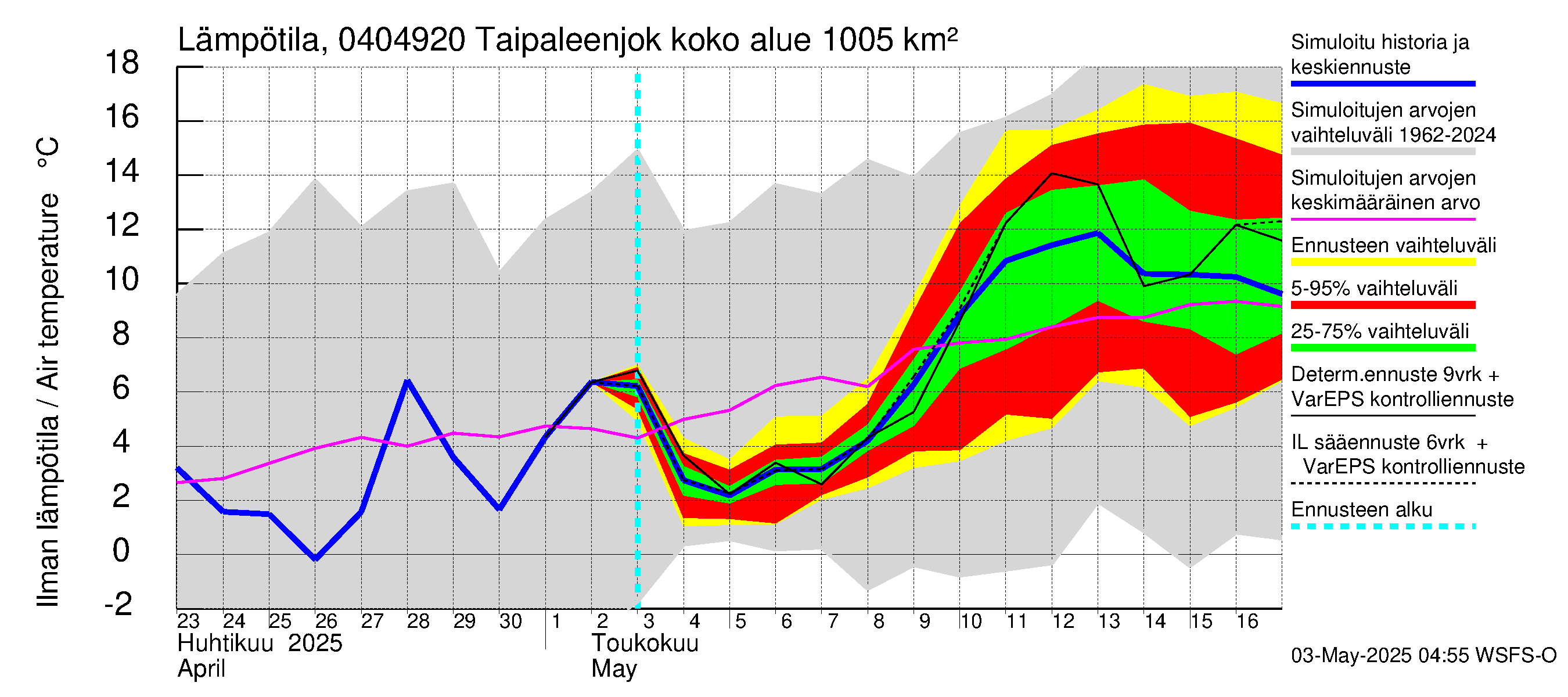 Vuoksen vesistöalue - Taipaleenjoki: Ilman lämpötila