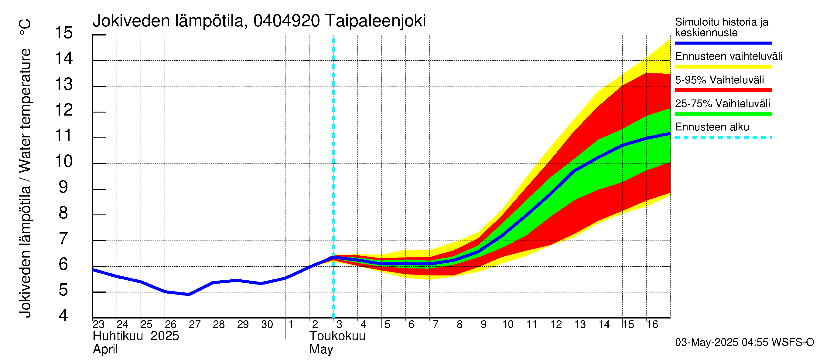 Vuoksen vesistöalue - Taipaleenjoki: Jokiveden lämpötila