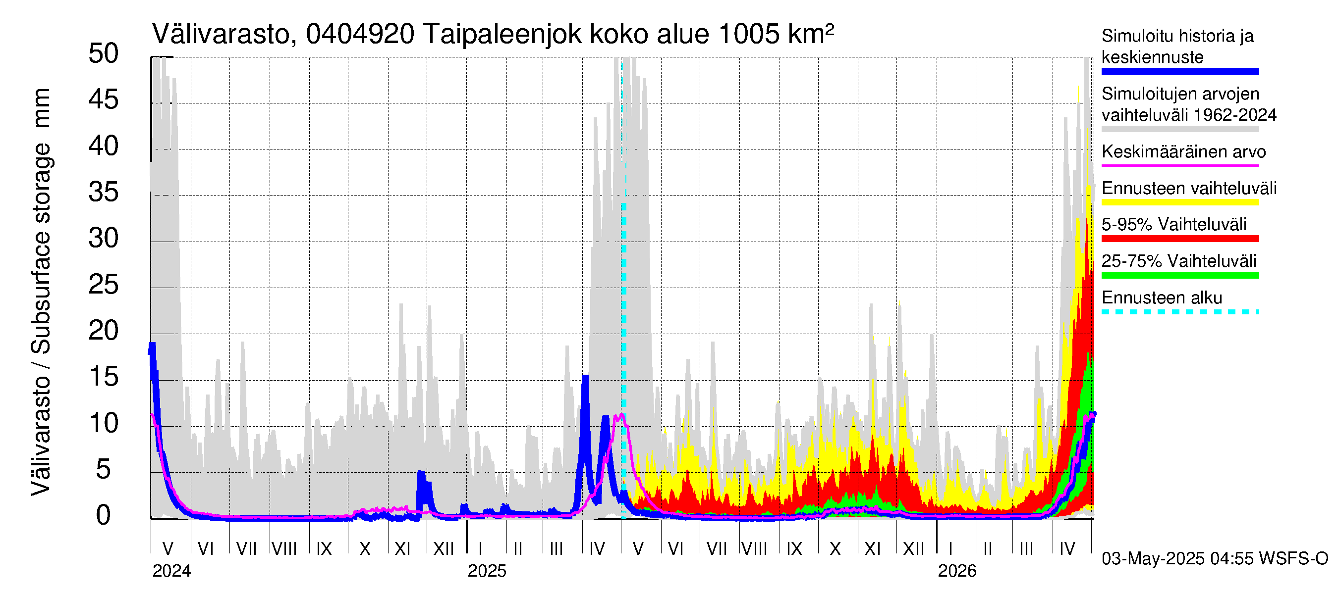 Vuoksen vesistöalue - Taipaleenjoki: Välivarasto