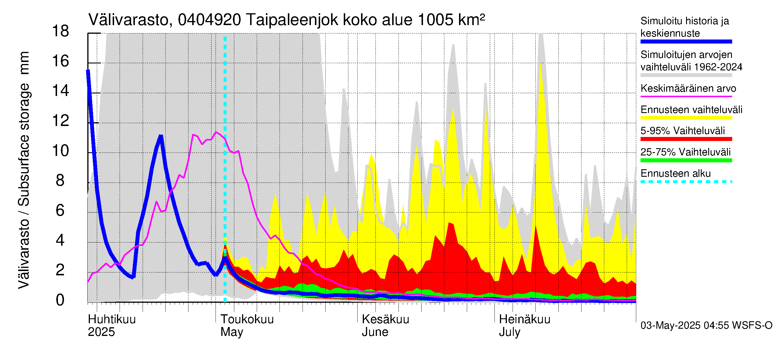 Vuoksen vesistöalue - Taipaleenjoki: Välivarasto