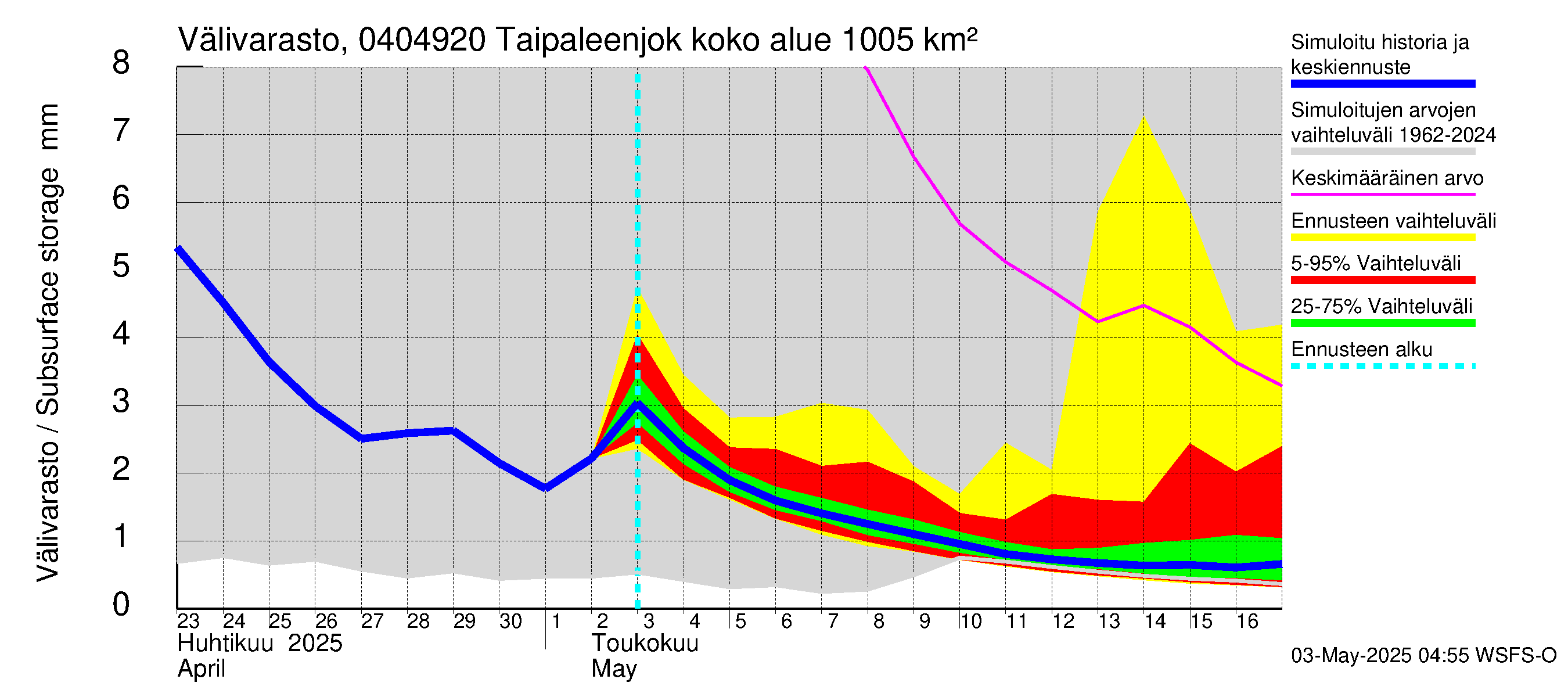 Vuoksen vesistöalue - Taipaleenjoki: Välivarasto