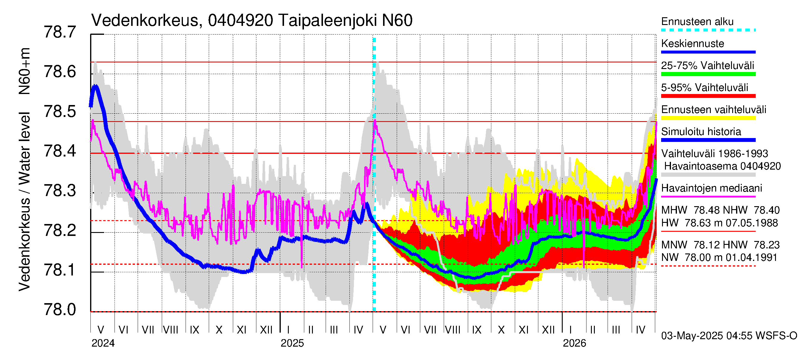 Vuoksen vesistöalue - Taipaleenjoki: Vedenkorkeus - jakaumaennuste