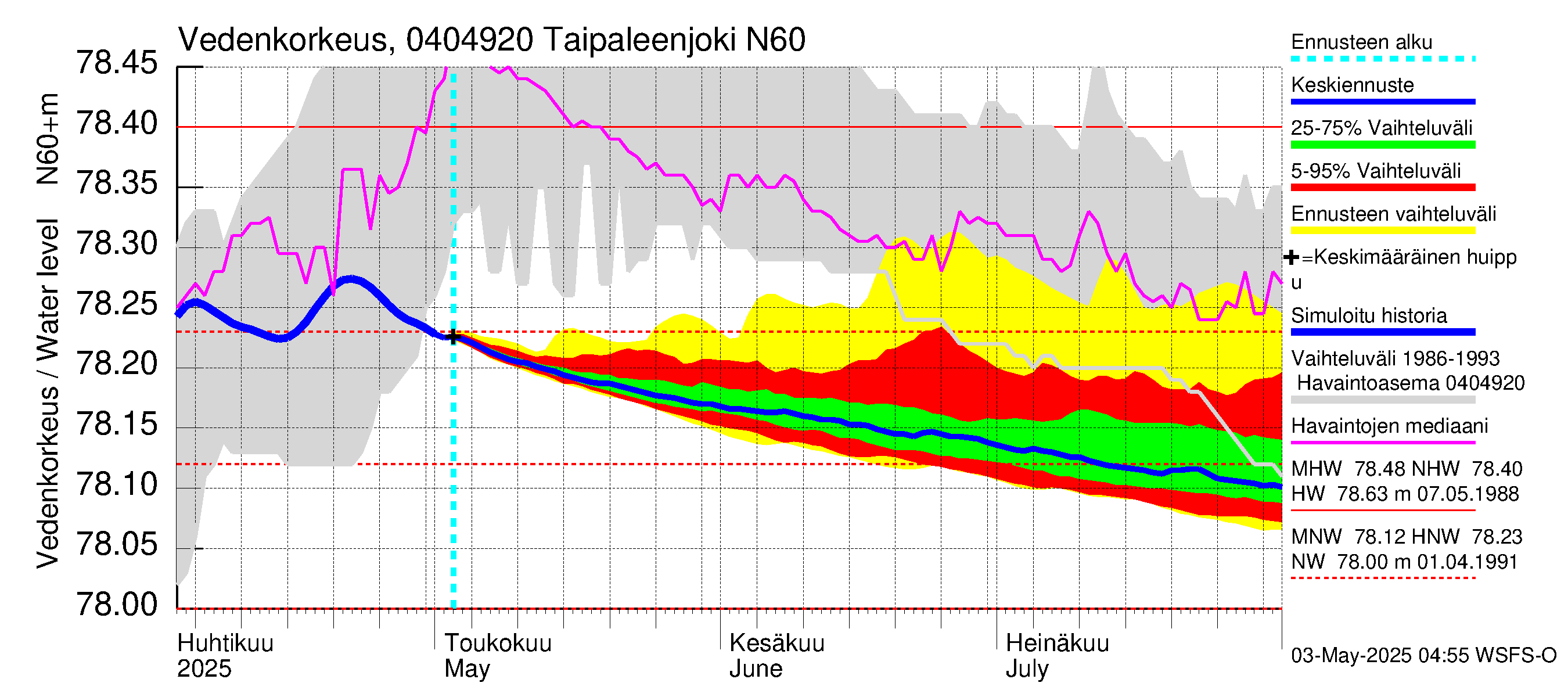 Vuoksen vesistöalue - Taipaleenjoki: Vedenkorkeus - jakaumaennuste