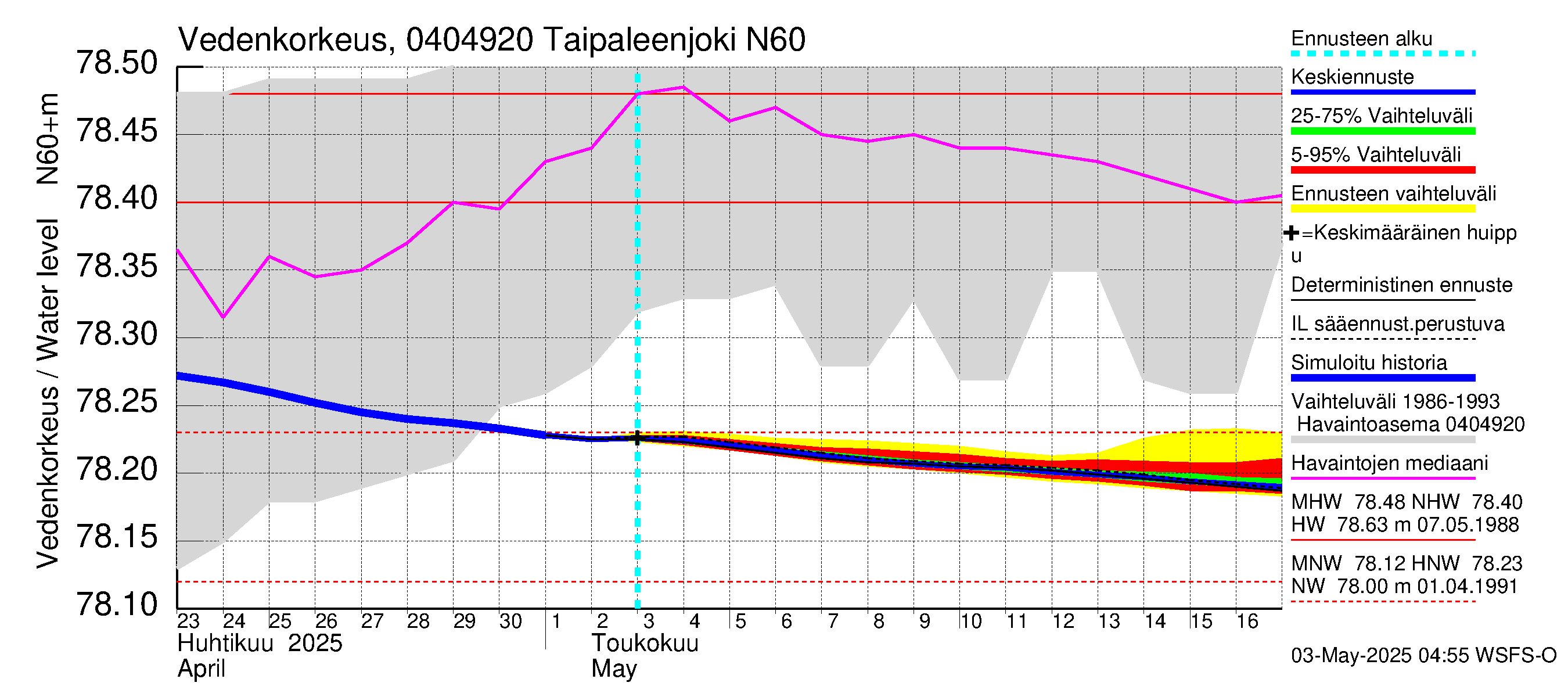 Vuoksen vesistöalue - Taipaleenjoki: Vedenkorkeus - jakaumaennuste