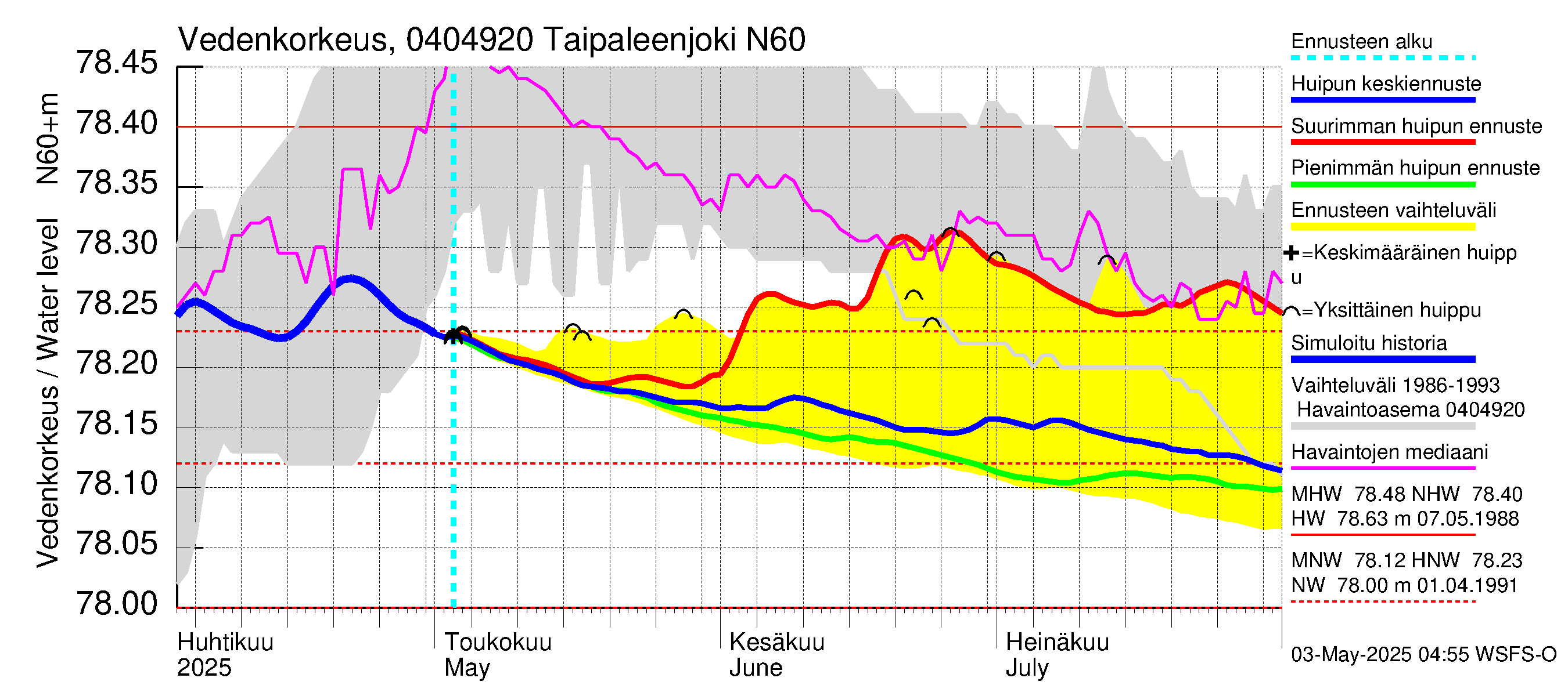 Vuoksen vesistöalue - Taipaleenjoki: Vedenkorkeus - huippujen keski- ja ääriennusteet
