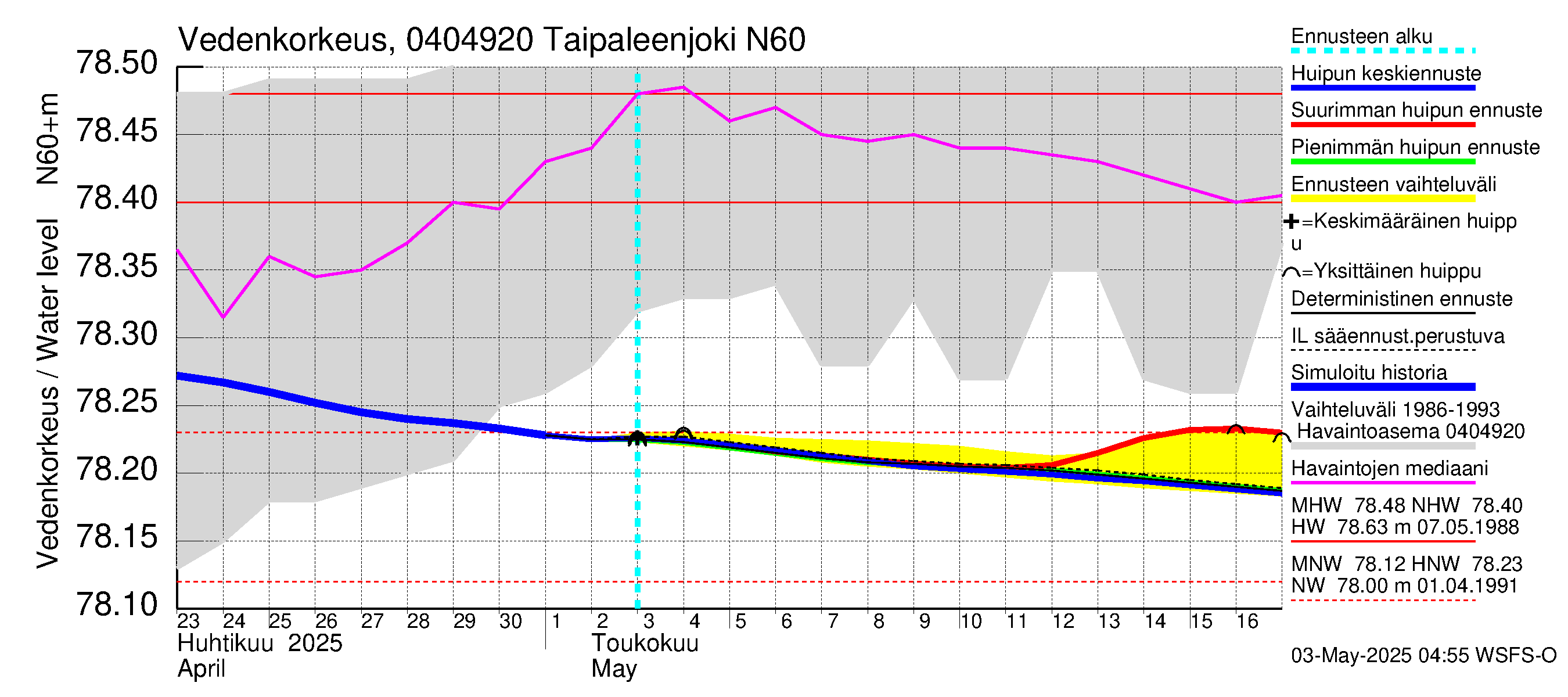 Vuoksen vesistöalue - Taipaleenjoki: Vedenkorkeus - huippujen keski- ja ääriennusteet