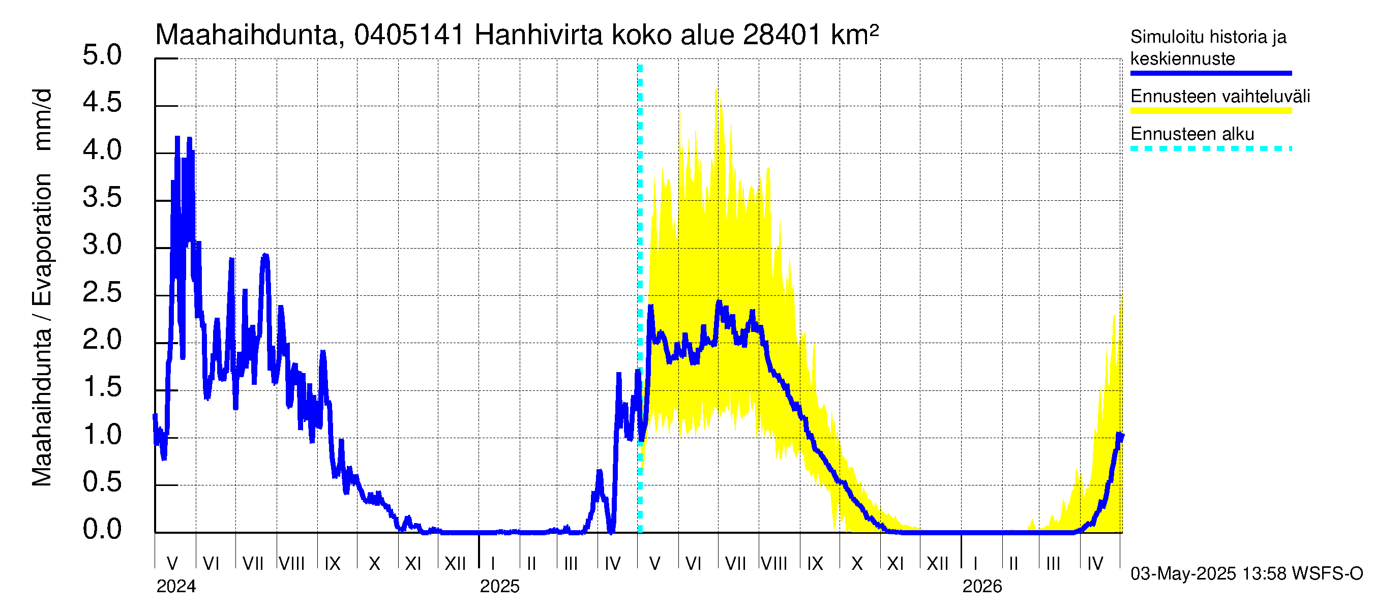 Vuoksen vesistöalue - Hanhivirta: Haihdunta maa-alueelta