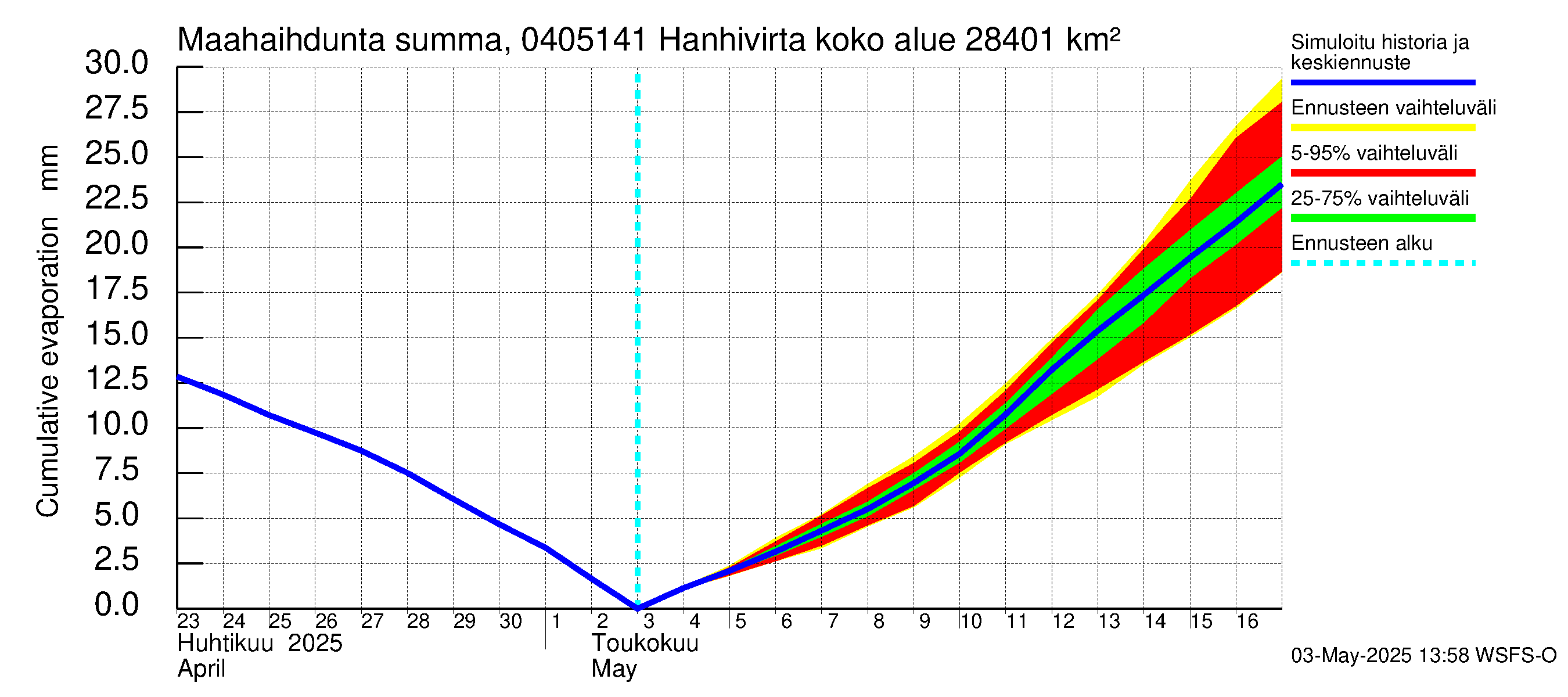 Vuoksen vesistöalue - Hanhivirta: Haihdunta maa-alueelta - summa