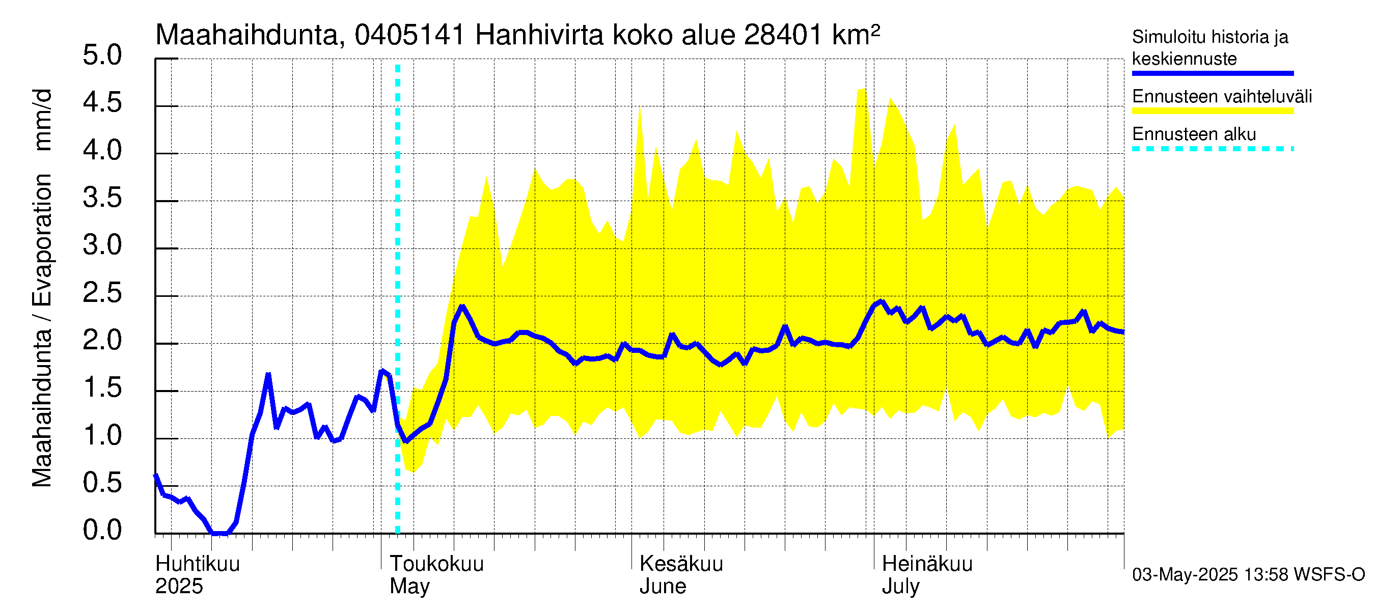 Vuoksen vesistöalue - Hanhivirta: Haihdunta maa-alueelta