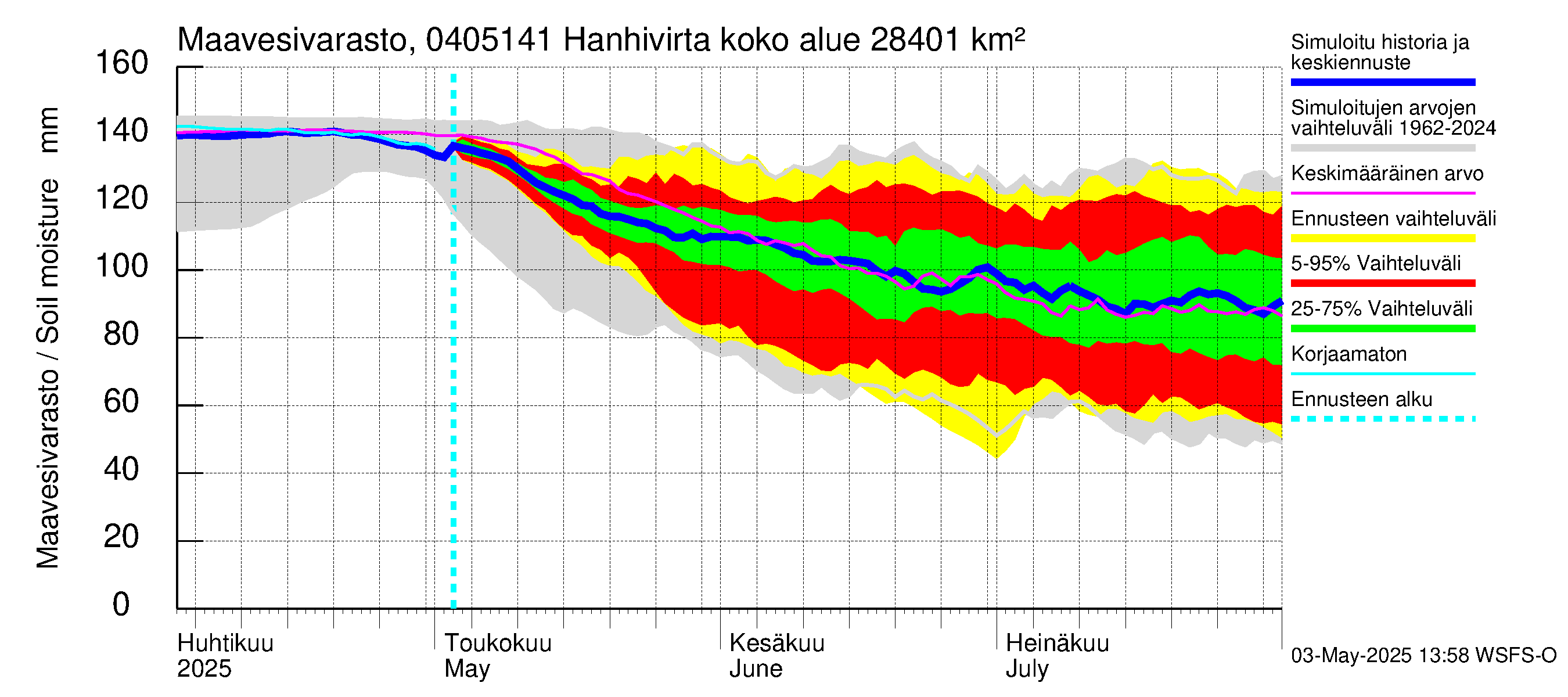 Vuoksen vesistöalue - Hanhivirta: Maavesivarasto