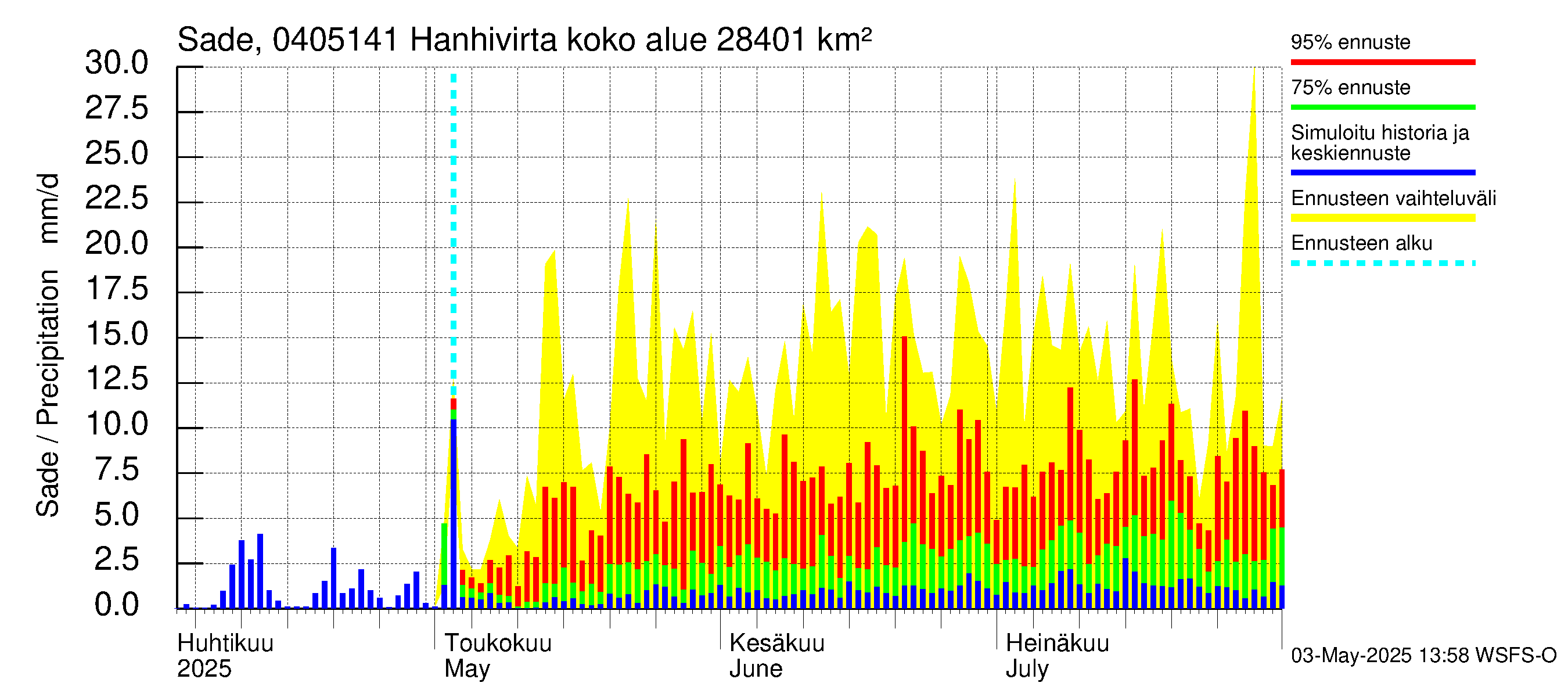 Vuoksen vesistöalue - Hanhivirta: Sade