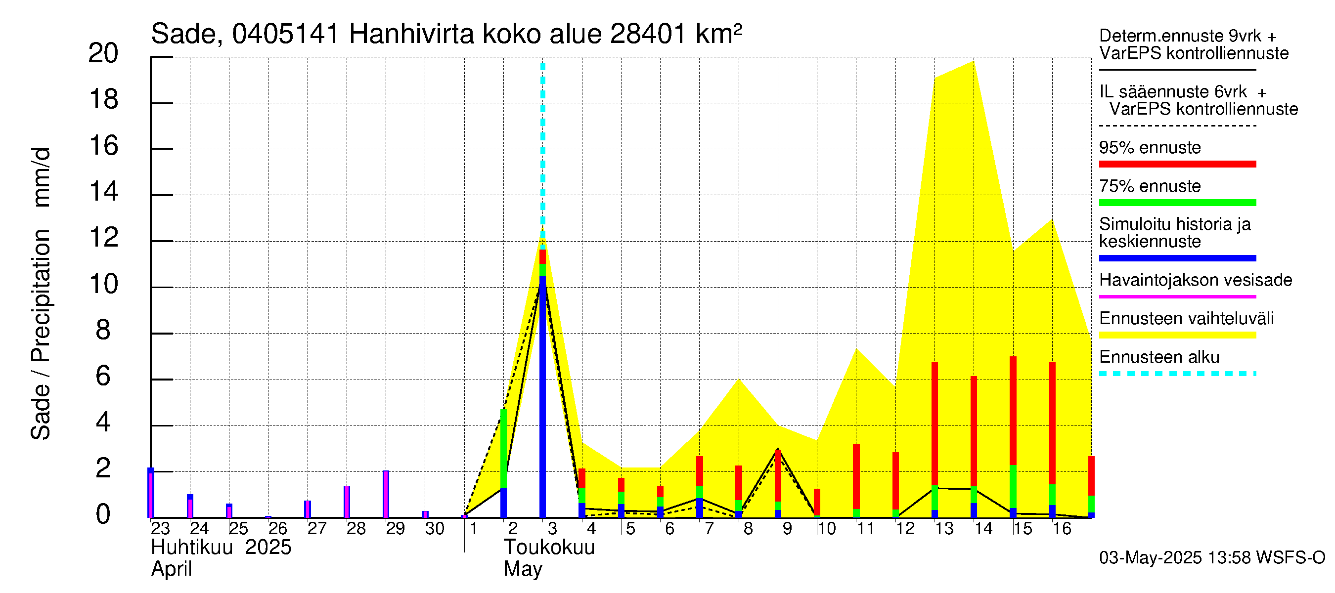 Vuoksen vesistöalue - Hanhivirta: Sade
