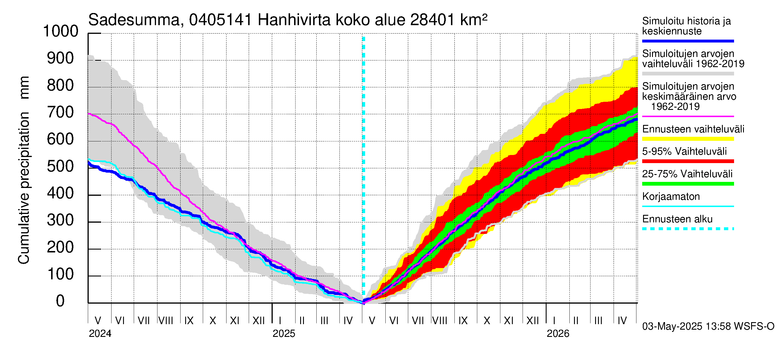 Vuoksen vesistöalue - Hanhivirta: Sade - summa