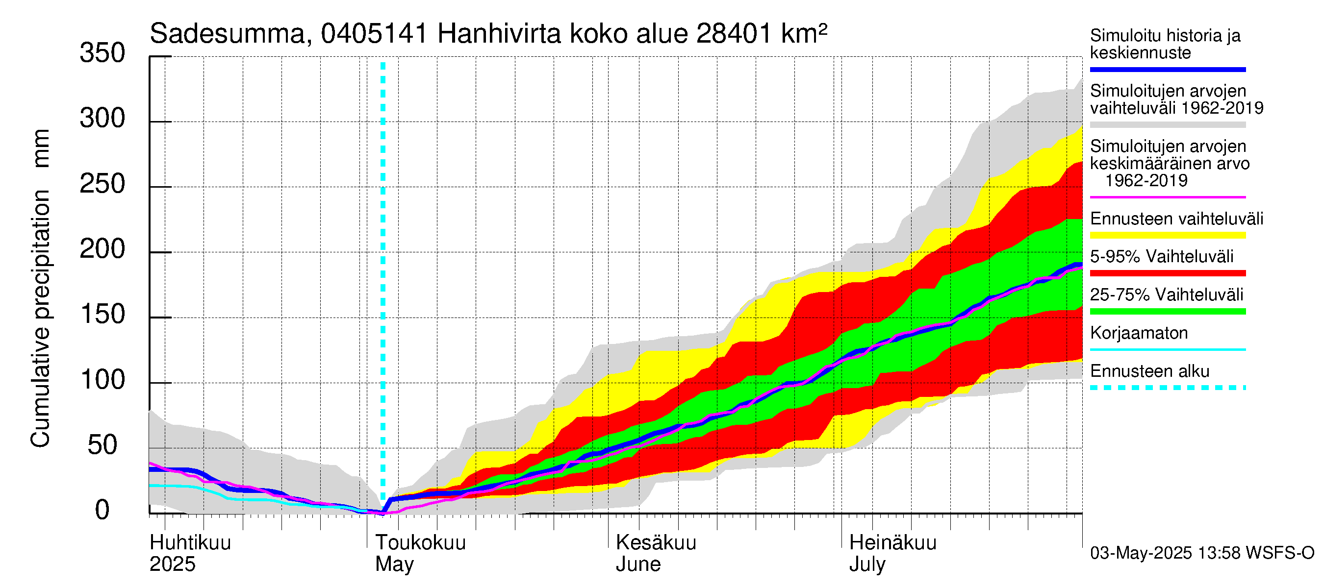 Vuoksen vesistöalue - Hanhivirta: Sade - summa
