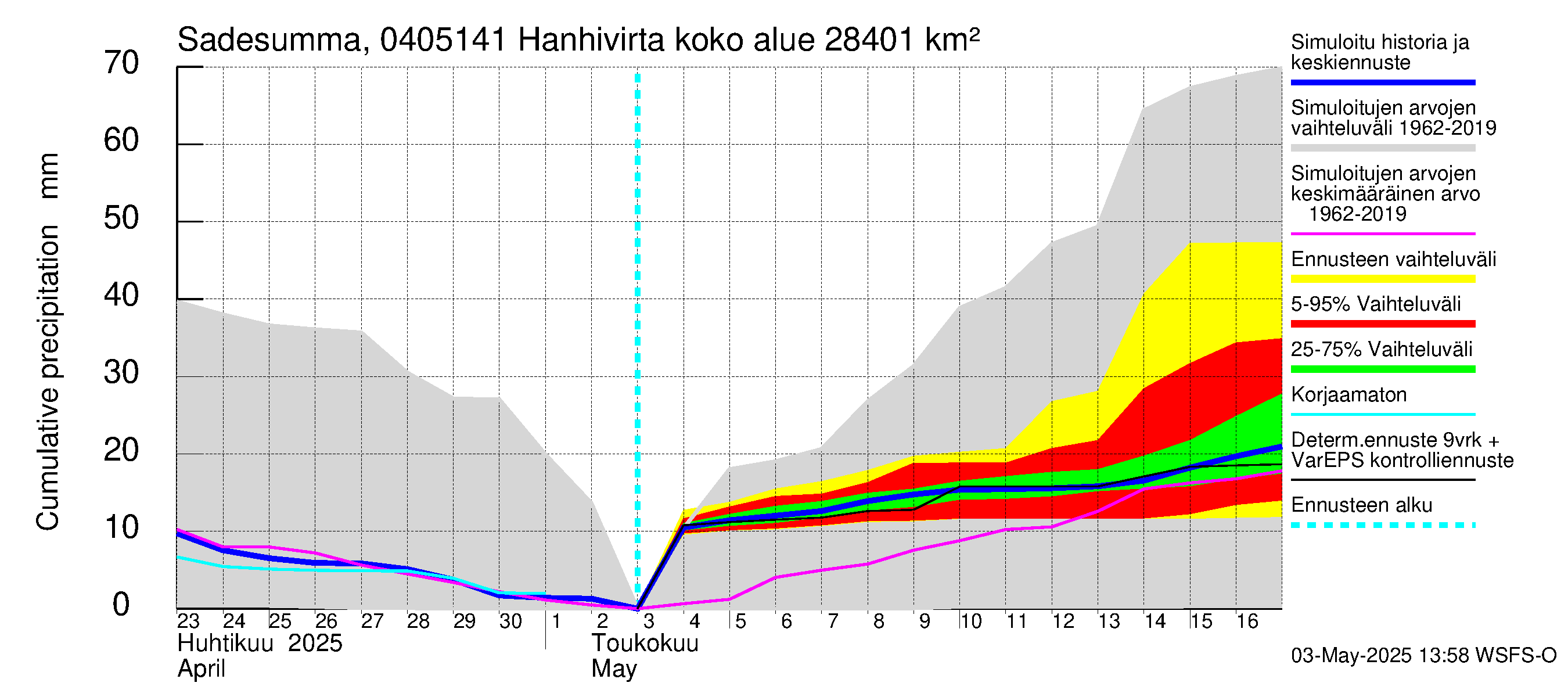 Vuoksen vesistöalue - Hanhivirta: Sade - summa