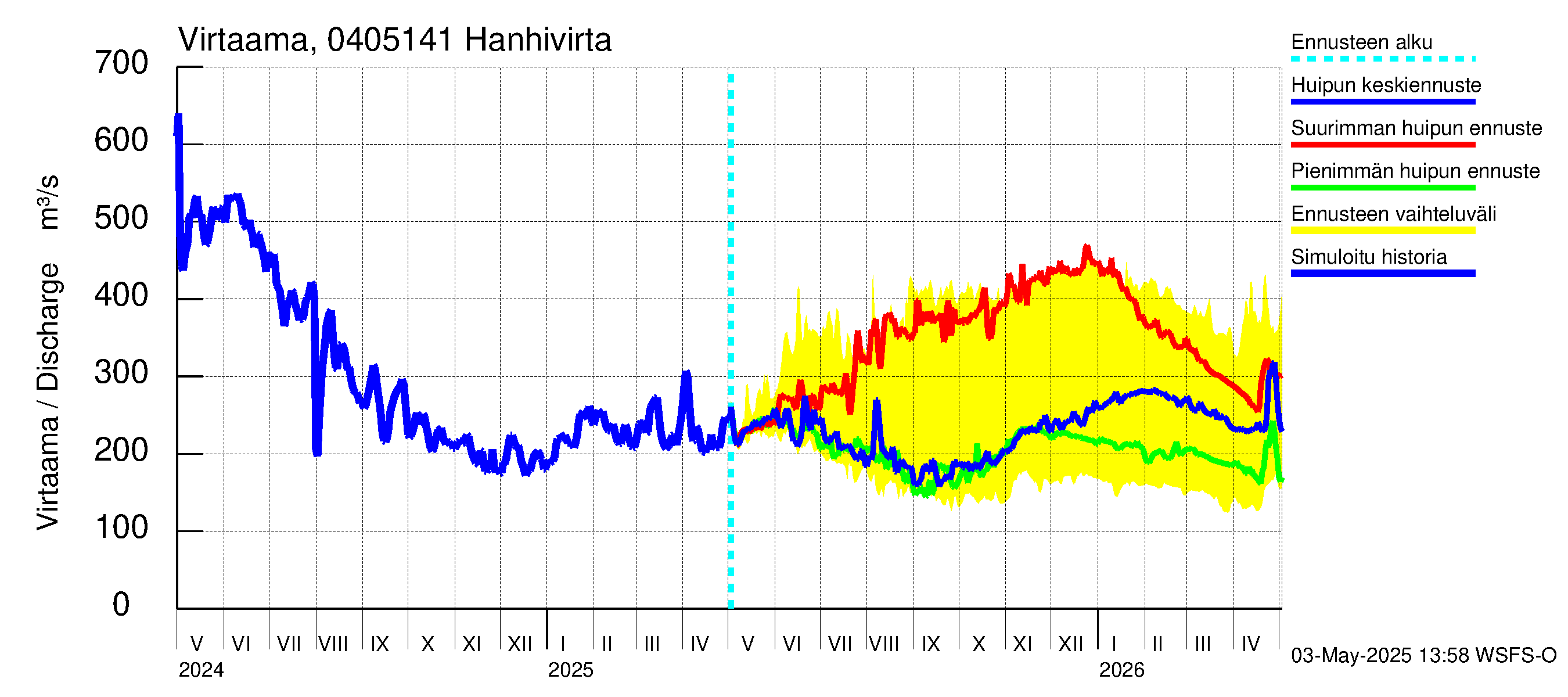Vuoksen vesistöalue - Hanhivirta: Virtaama / juoksutus - huippujen keski- ja ääriennusteet