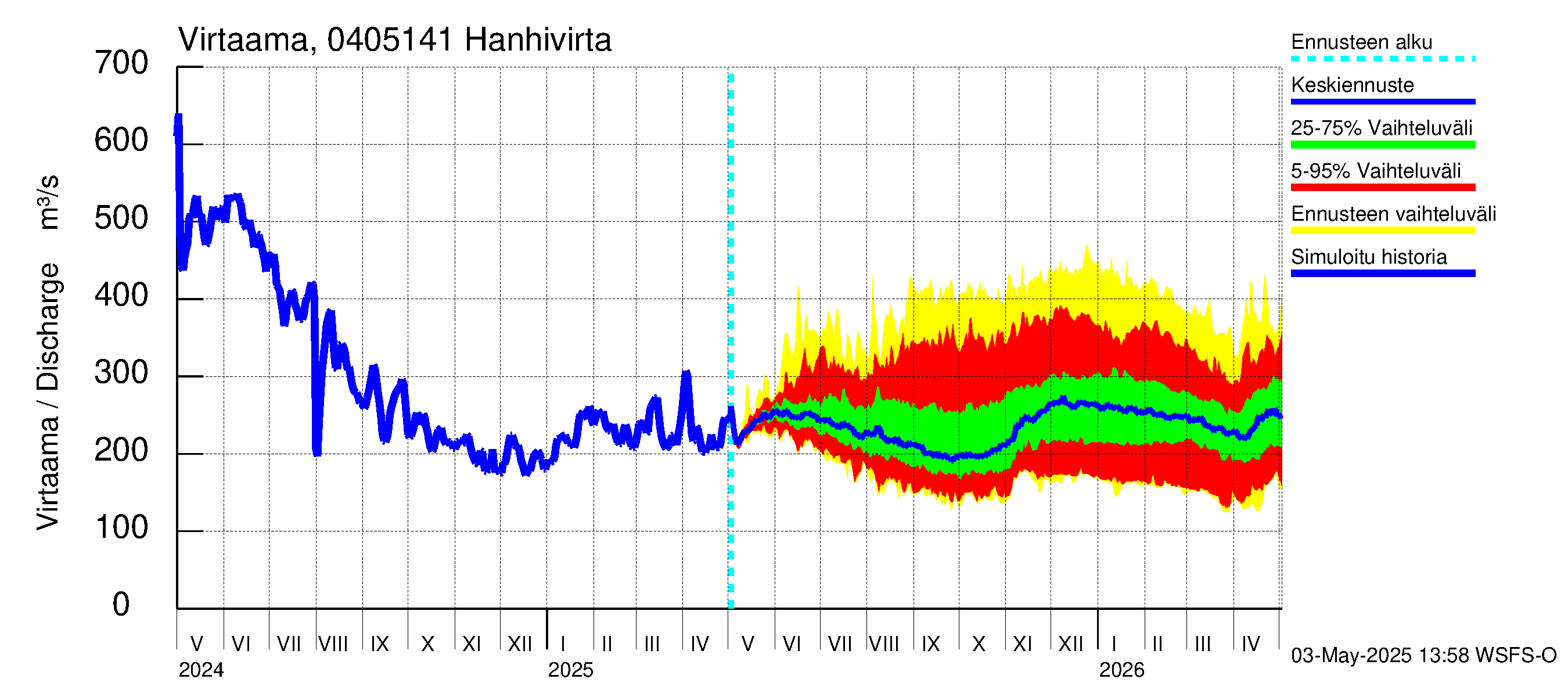 Vuoksen vesistöalue - Hanhivirta: Virtaama / juoksutus - jakaumaennuste