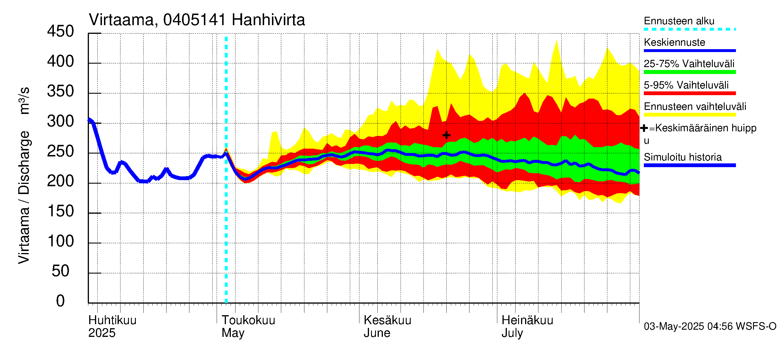 Vuoksen vesistöalue - Hanhivirta: Virtaama / juoksutus - jakaumaennuste