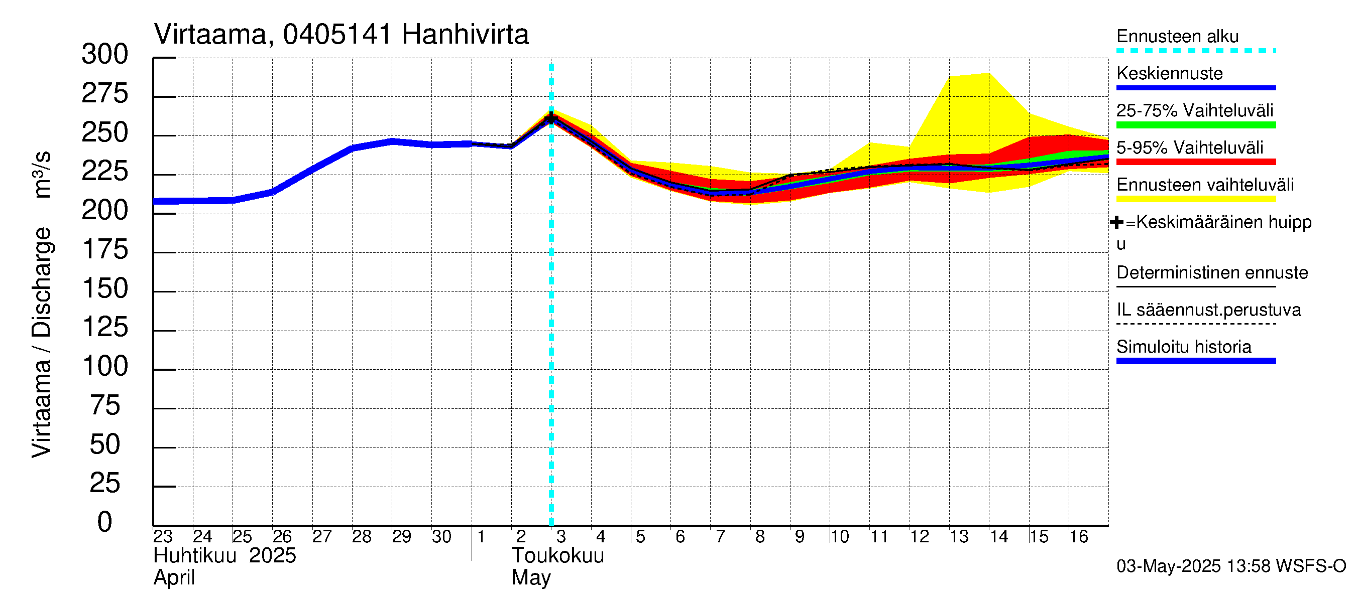 Vuoksen vesistöalue - Hanhivirta: Virtaama / juoksutus - jakaumaennuste