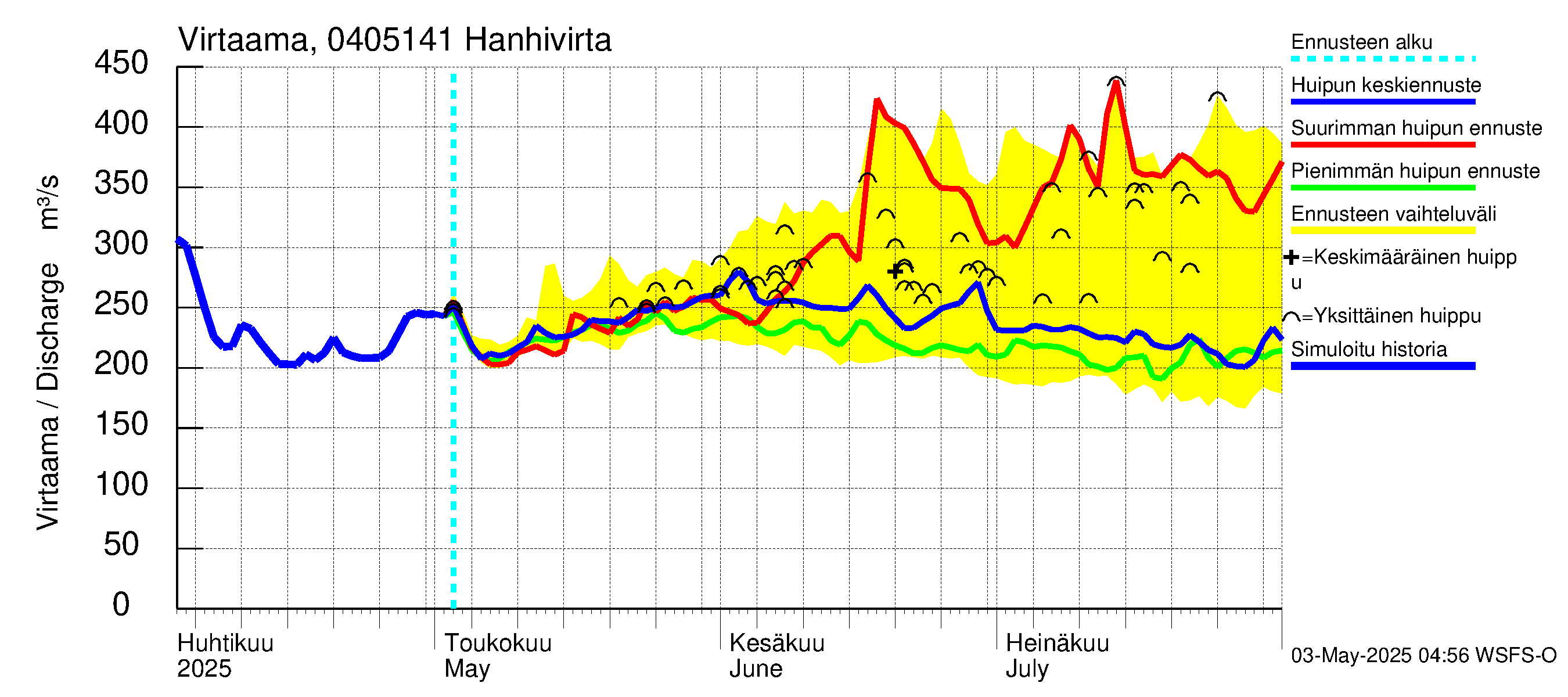 Vuoksen vesistöalue - Hanhivirta: Virtaama / juoksutus - huippujen keski- ja ääriennusteet