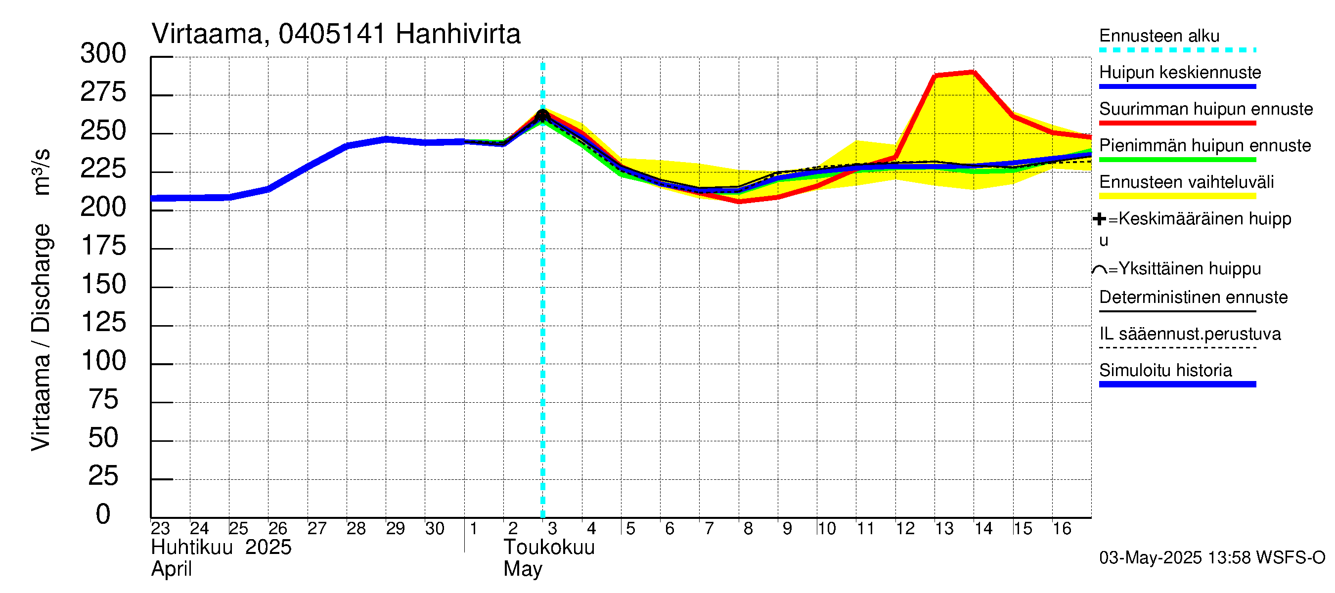 Vuoksen vesistöalue - Hanhivirta: Virtaama / juoksutus - huippujen keski- ja ääriennusteet