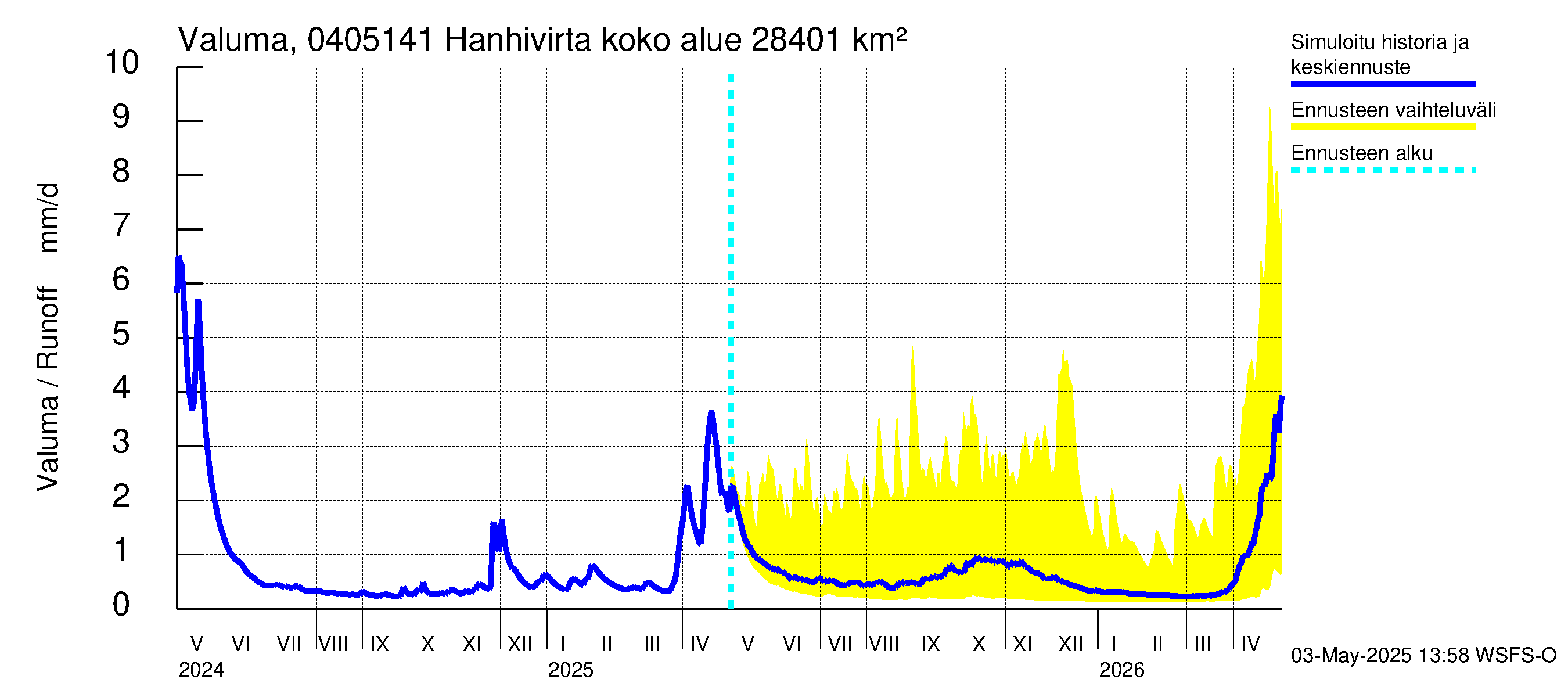 Vuoksen vesistöalue - Hanhivirta: Valuma