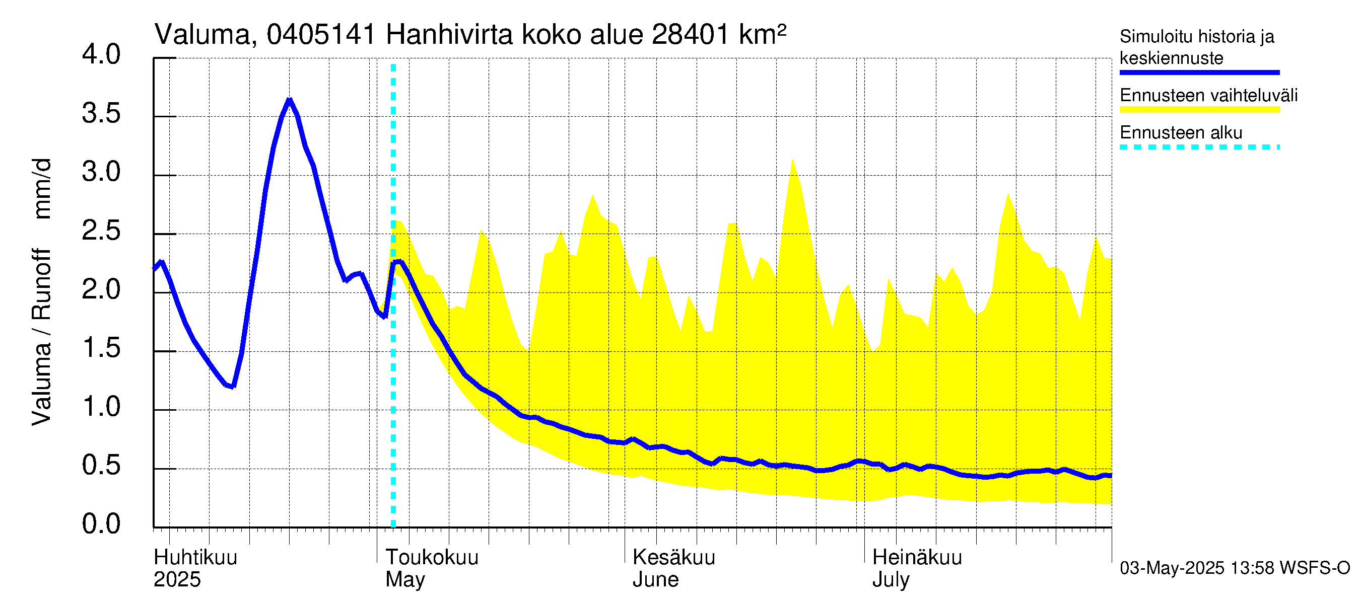 Vuoksen vesistöalue - Hanhivirta: Valuma