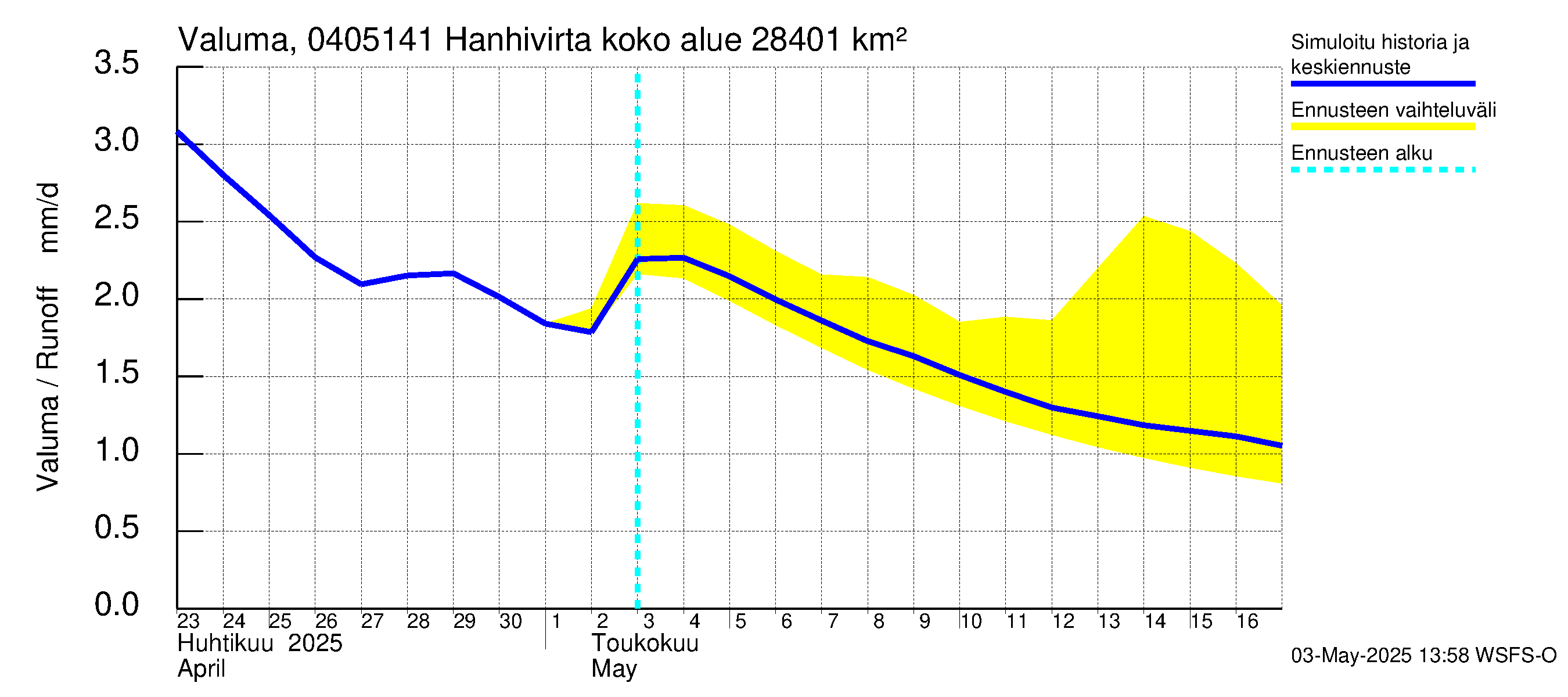 Vuoksen vesistöalue - Hanhivirta: Valuma