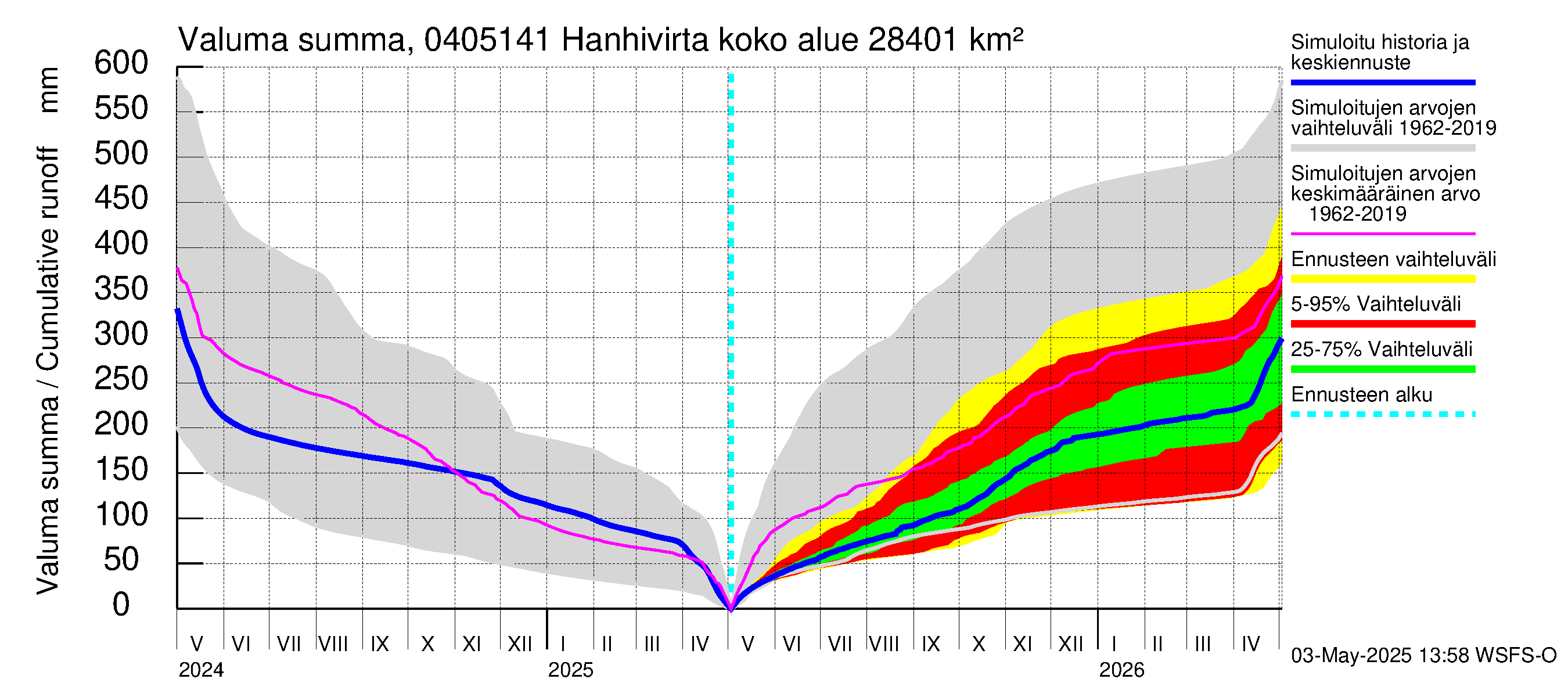 Vuoksen vesistöalue - Hanhivirta: Valuma - summa