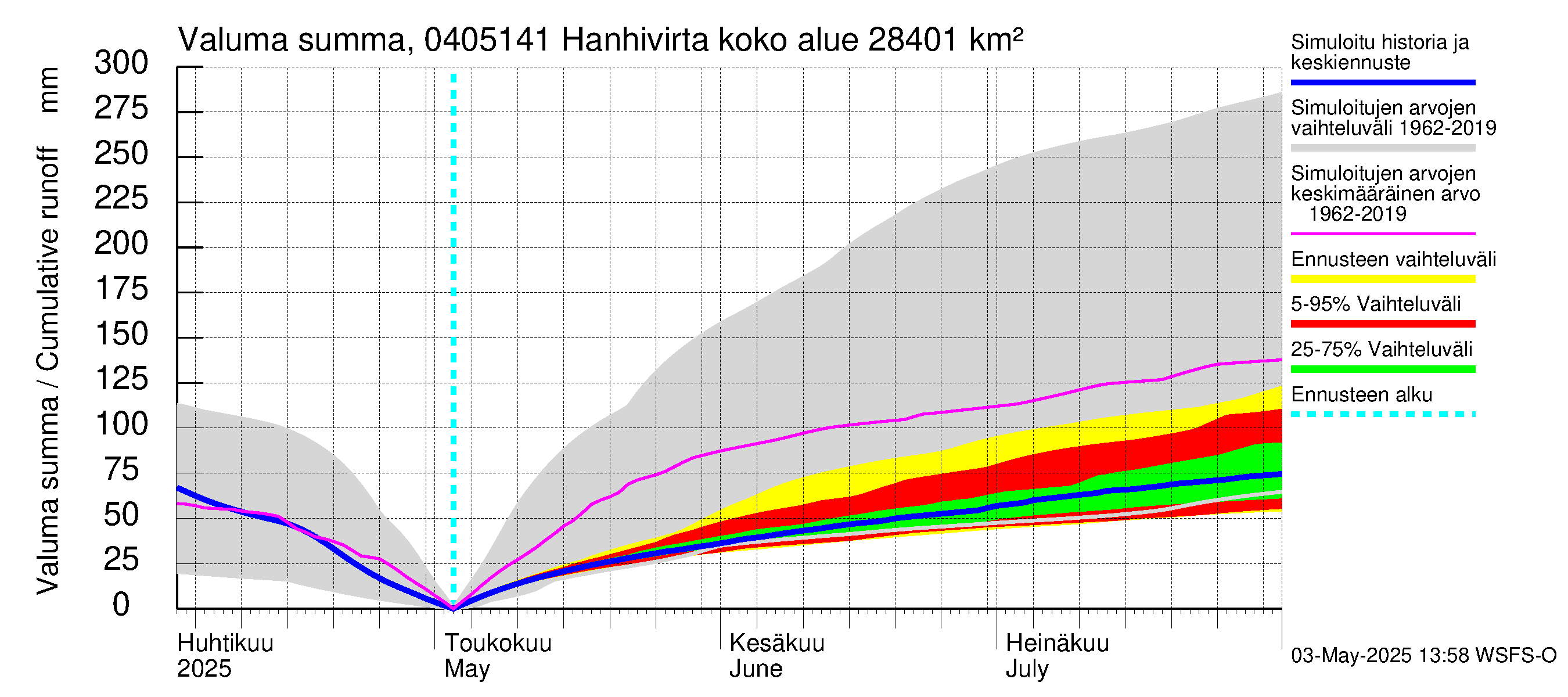Vuoksen vesistöalue - Hanhivirta: Valuma - summa