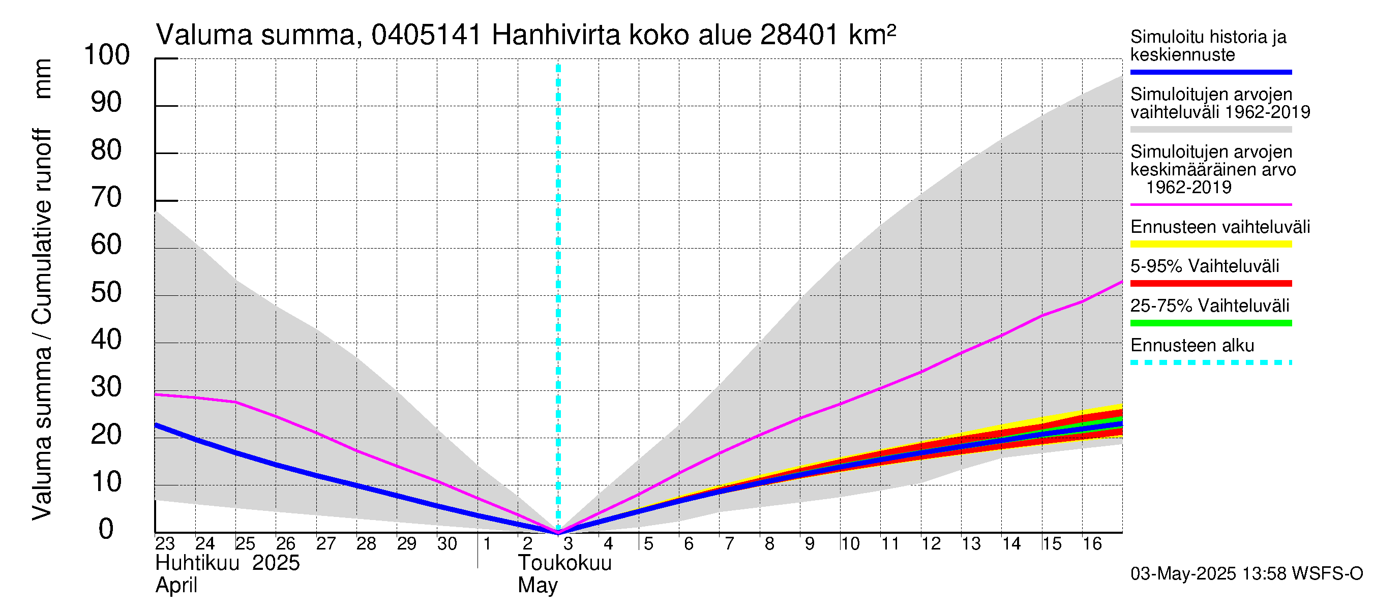 Vuoksen vesistöalue - Hanhivirta: Valuma - summa