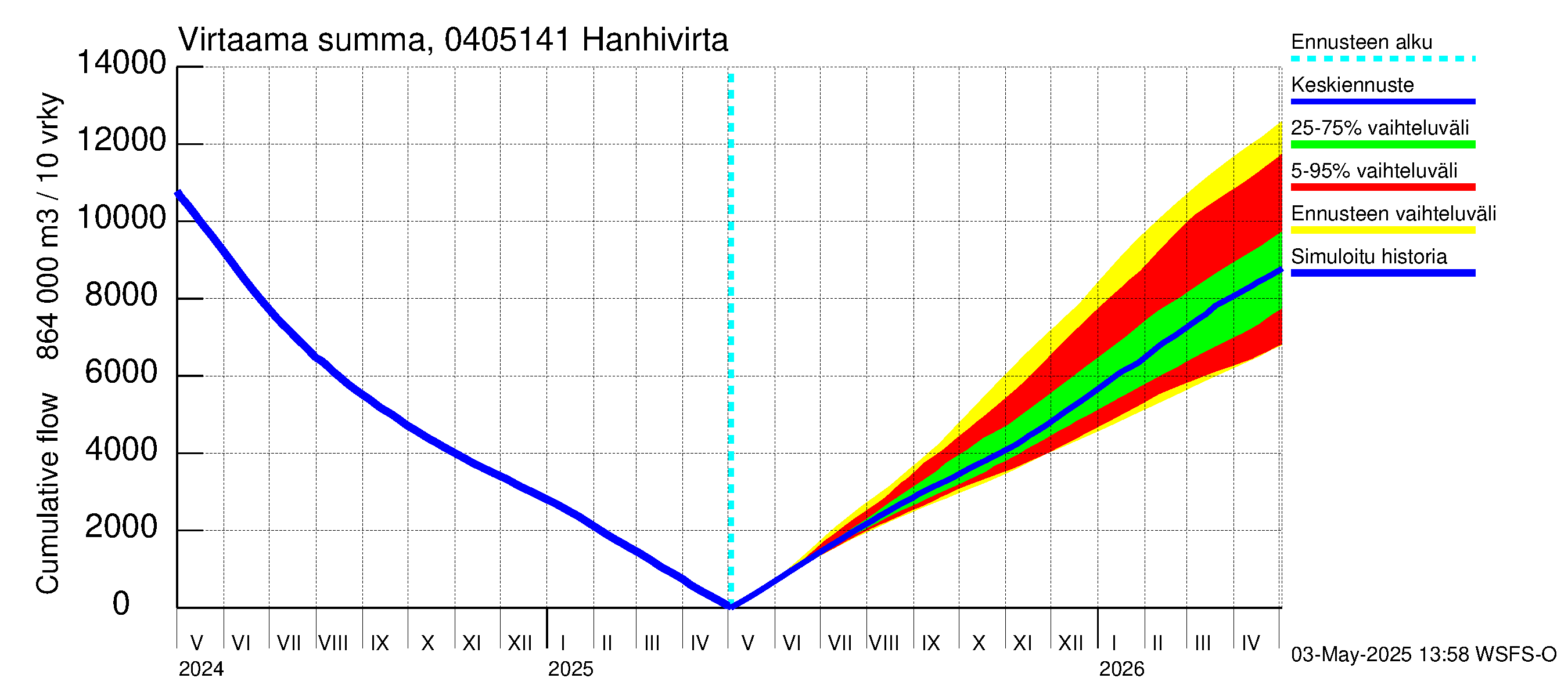 Vuoksen vesistöalue - Hanhivirta: Virtaama / juoksutus - summa