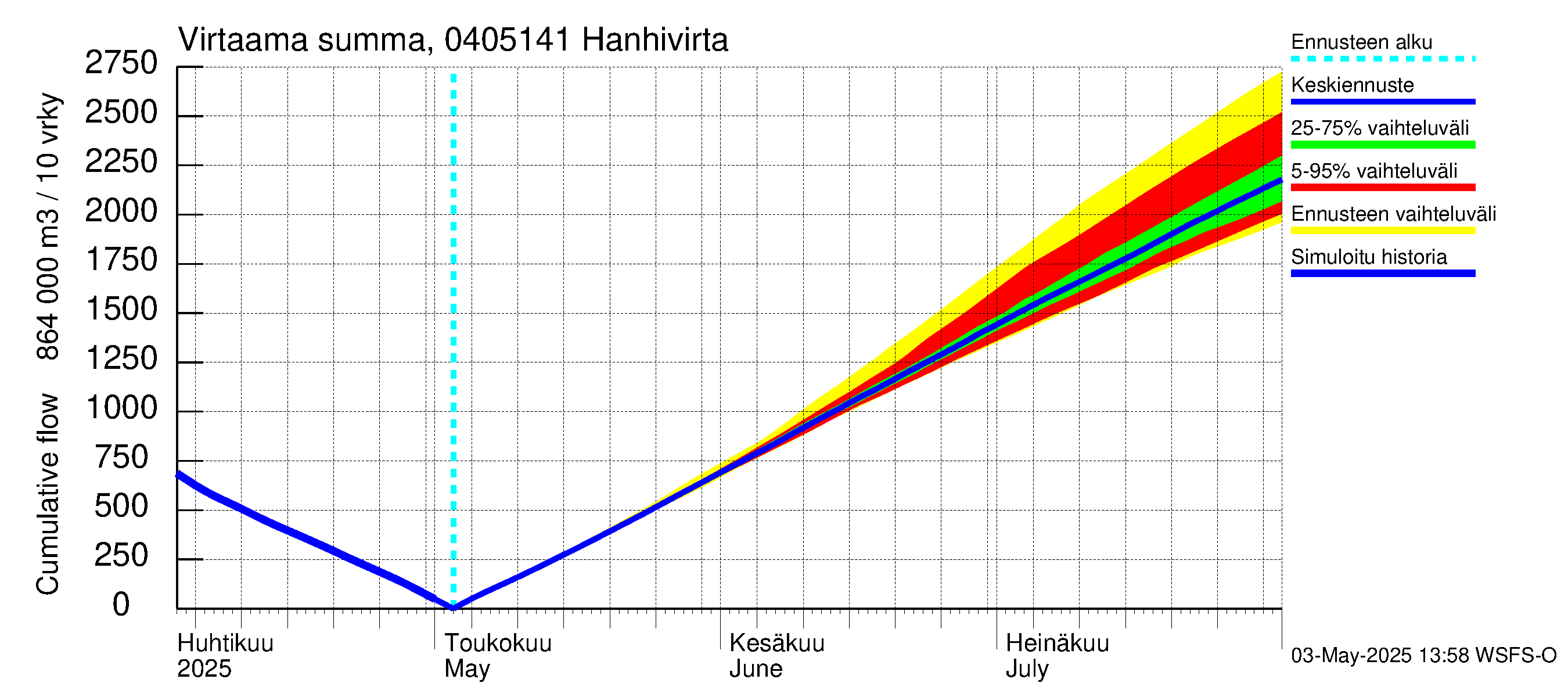 Vuoksen vesistöalue - Hanhivirta: Virtaama / juoksutus - summa