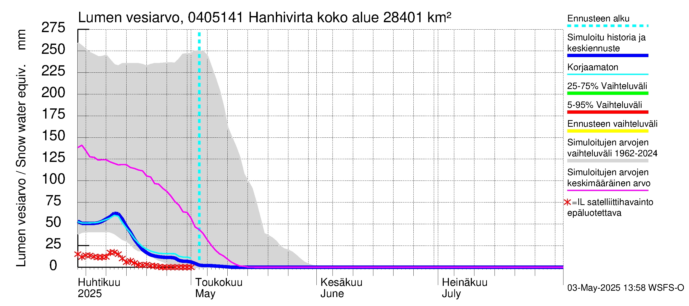 Vuoksen vesistöalue - Hanhivirta: Lumen vesiarvo