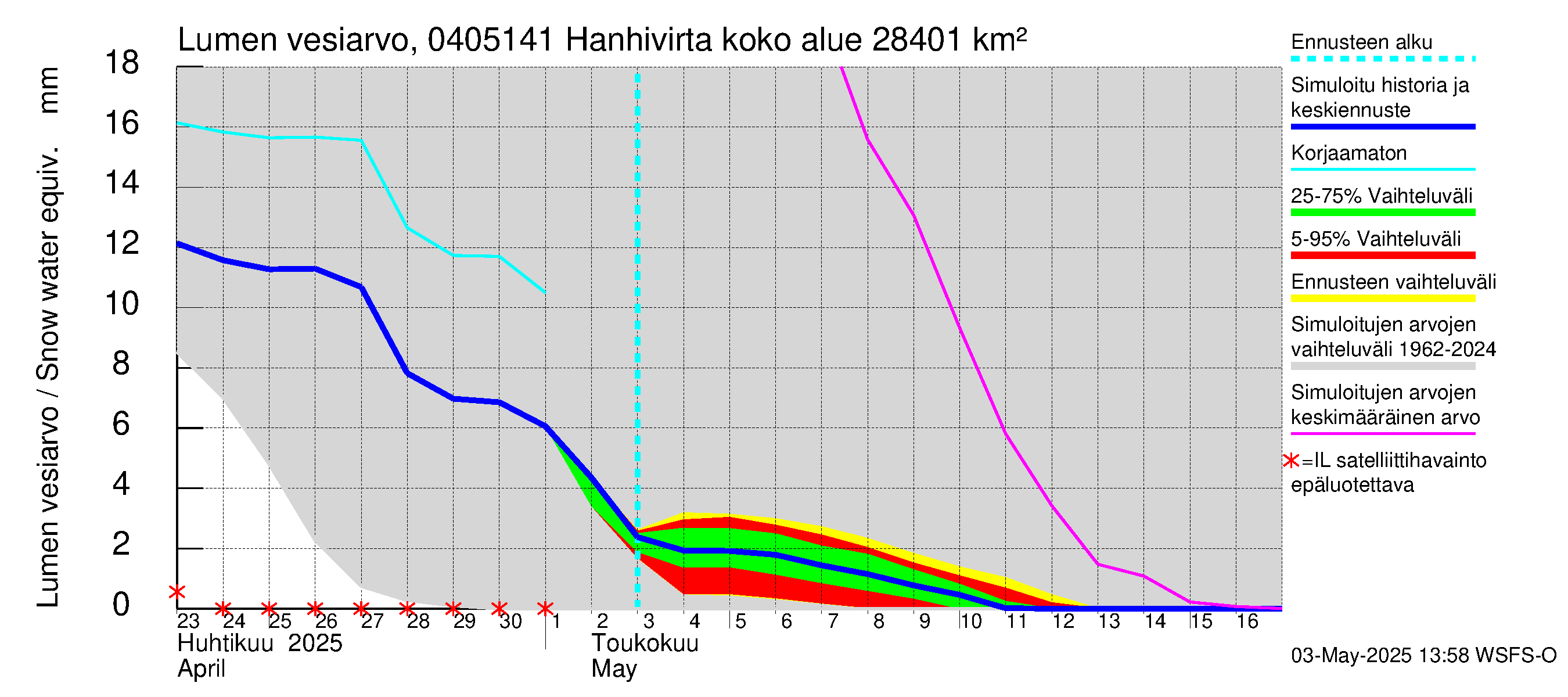 Vuoksen vesistöalue - Hanhivirta: Lumen vesiarvo
