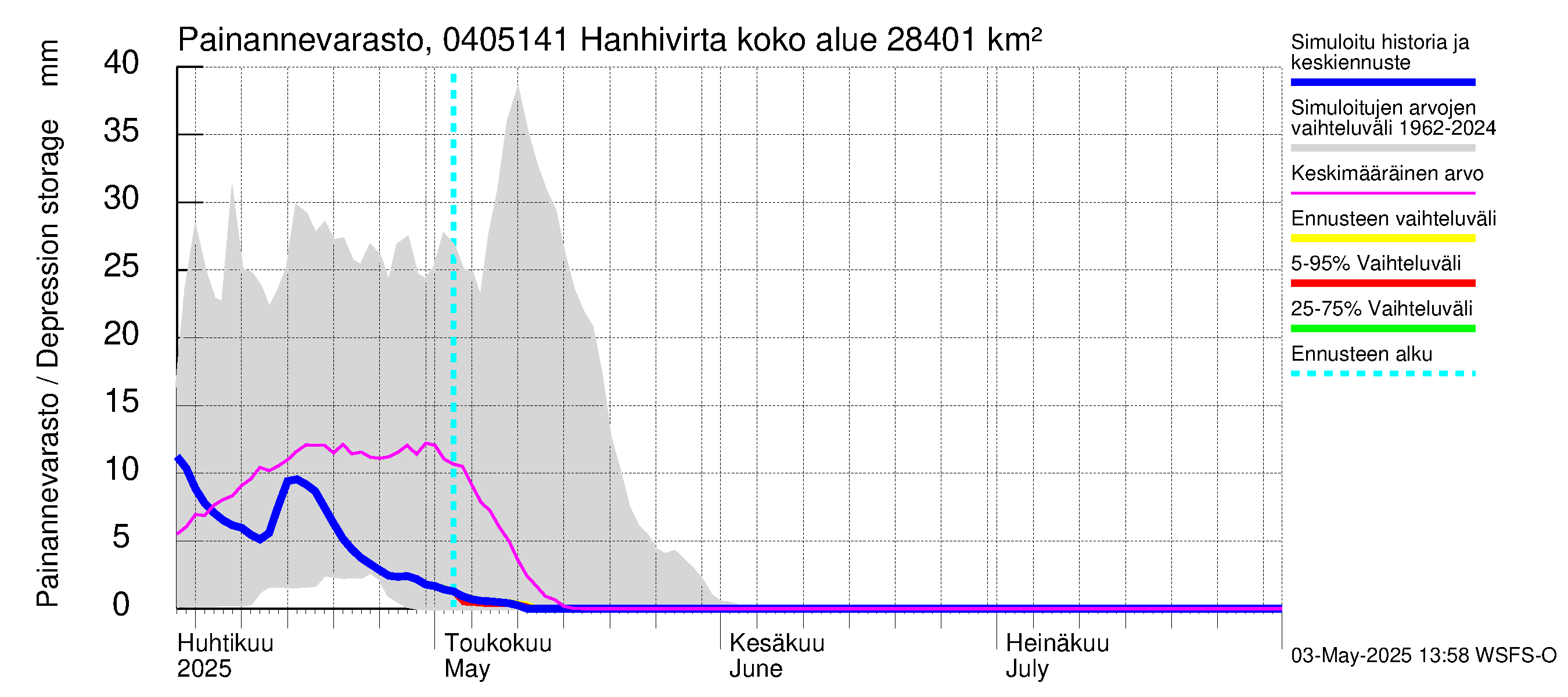 Vuoksen vesistöalue - Hanhivirta: Painannevarasto