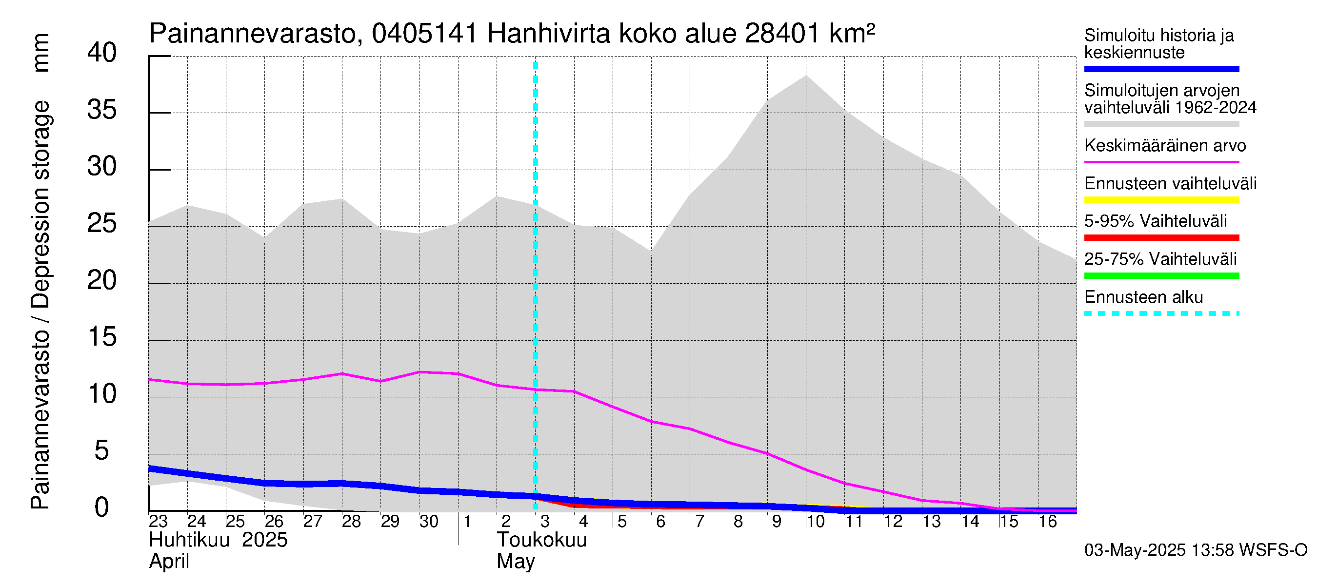 Vuoksen vesistöalue - Hanhivirta: Painannevarasto