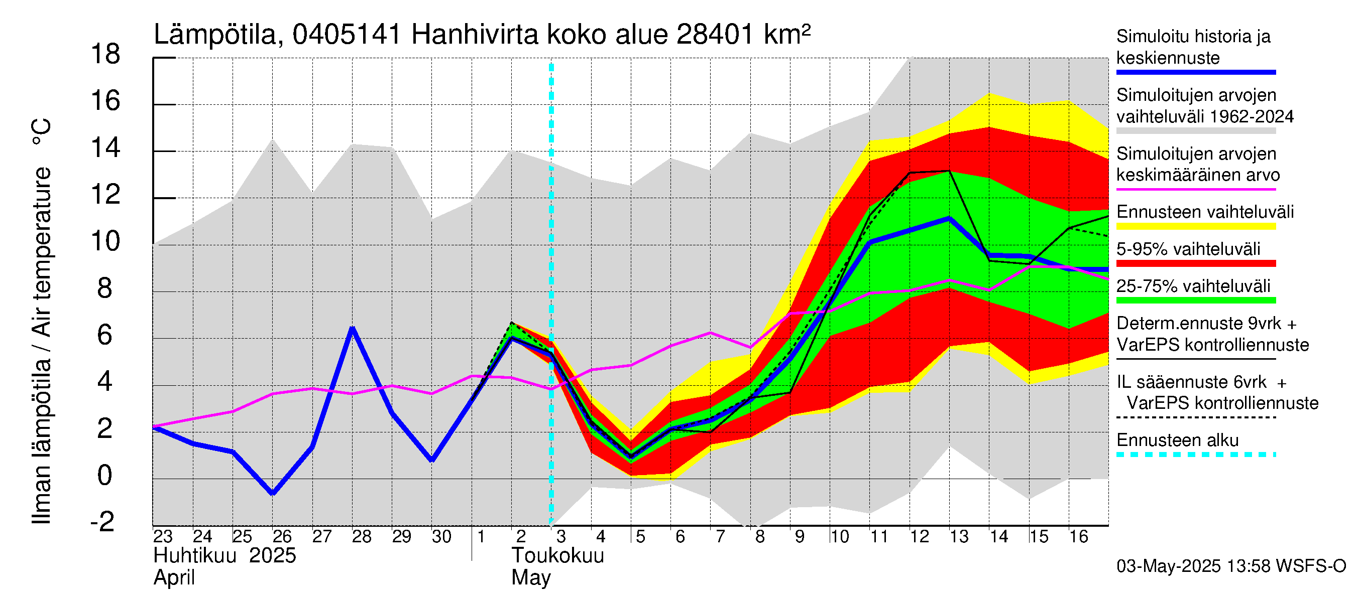 Vuoksen vesistöalue - Hanhivirta: Ilman lämpötila