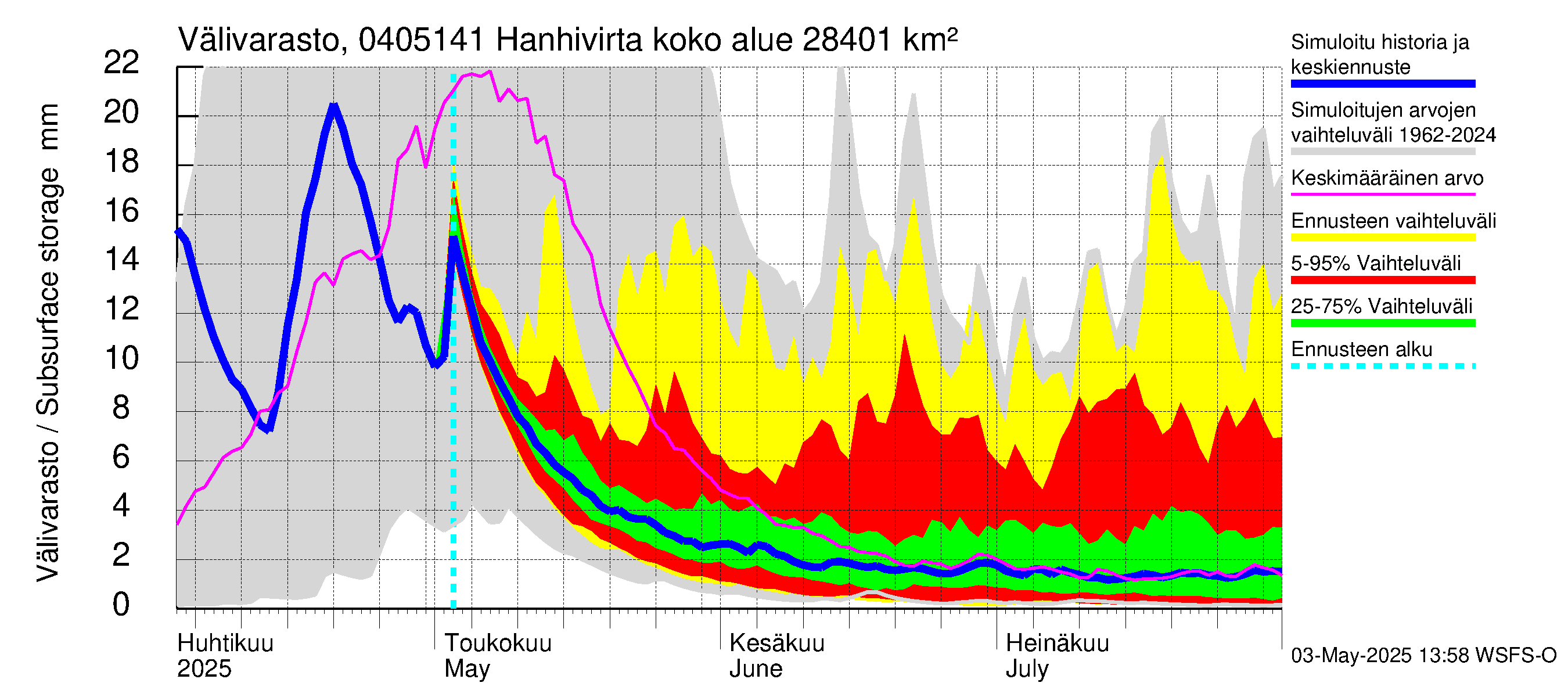 Vuoksen vesistöalue - Hanhivirta: Välivarasto