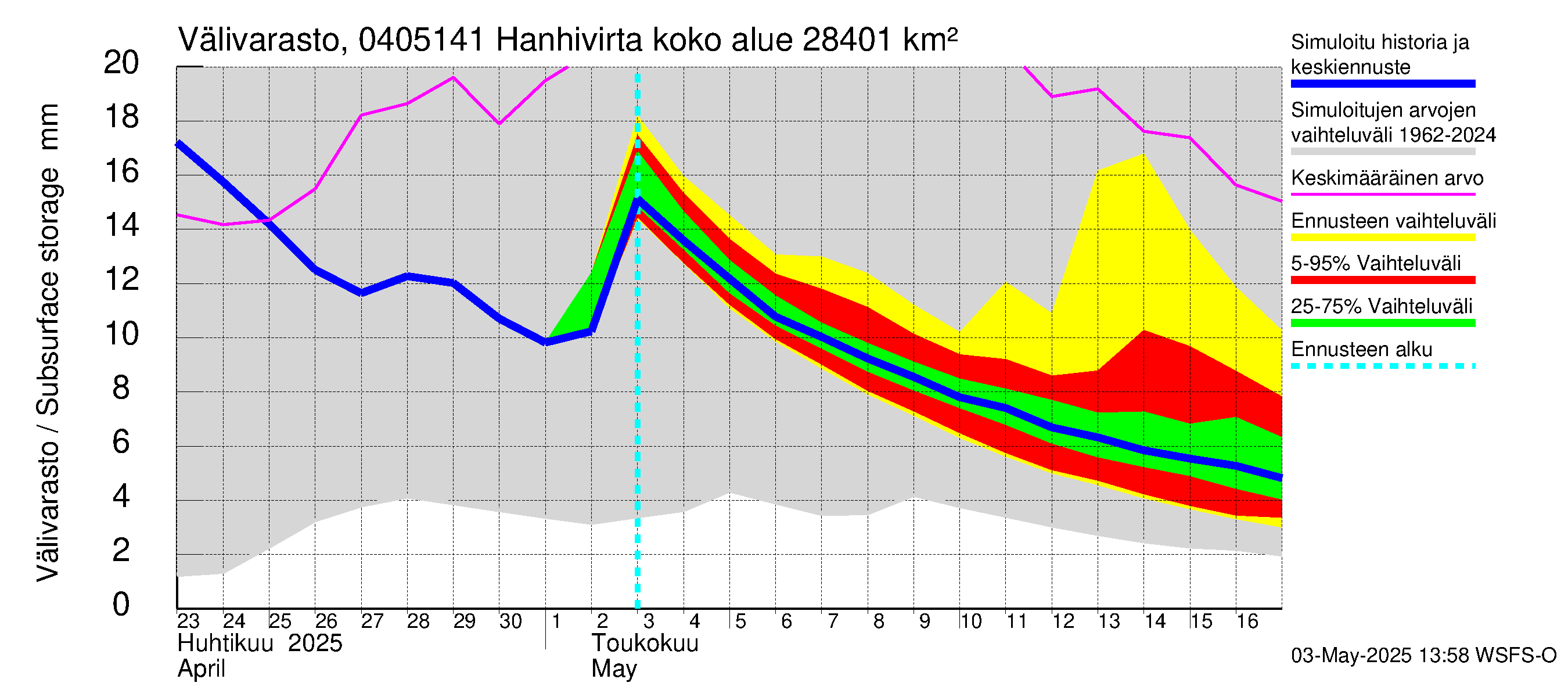 Vuoksen vesistöalue - Hanhivirta: Välivarasto